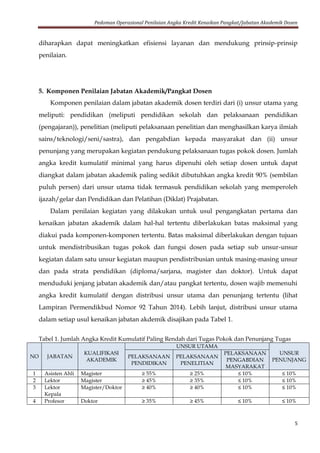 Pedoman Operasional Penilaian Angka Kredit Kenaikan Pangkat/Jabatan Akademik Dosen
5
diharapkan dapat meningkatkan efisiensi layanan dan mendukung prinsip-prinsip
penilaian.
5. Komponen Penilaian Jabatan Akademik/Pangkat Dosen
Komponen penilaian dalam jabatan akademik dosen terdiri dari (i) unsur utama yang
meliputi: pendidikan (meliputi pendidikan sekolah dan pelaksanaan pendidikan
(pengajaran)), penelitian (meliputi pelaksanaan penelitian dan menghasilkan karya ilmiah
sains/teknologi/seni/sastra), dan pengabdian kepada masyarakat dan (ii) unsur
penunjang yang merupakan kegiatan pendukung pelaksanaan tugas pokok dosen. Jumlah
angka kredit kumulatif minimal yang harus dipenuhi oleh setiap dosen untuk dapat
diangkat dalam jabatan akademik paling sedikit dibutuhkan angka kredit 90% (sembilan
puluh persen) dari unsur utama tidak termasuk pendidikan sekolah yang memperoleh
ijazah/gelar dan Pendidikan dan Pelatihan (Diklat) Prajabatan.
Dalam penilaian kegiatan yang dilakukan untuk usul pengangkatan pertama dan
kenaikan jabatan akademik dalam hal-hal tertentu diberlakukan batas maksimal yang
diakui pada komponen-komponen tertentu. Batas maksimal diberlakukan dengan tujuan
untuk mendistribusikan tugas pokok dan fungsi dosen pada setiap sub unsur-unsur
kegiatan dalam satu unsur kegiatan maupun pendistribusian untuk masing-masing unsur
dan pada strata pendidikan (diploma/sarjana, magister dan doktor). Untuk dapat
menduduki jenjang jabatan akademik dan/atau pangkat tertentu, dosen wajib memenuhi
angka kredit kumulatif dengan distribusi unsur utama dan penunjang tertentu (lihat
Lampiran Permendikbud Nomor 92 Tahun 2014). Lebih lanjut, distribusi unsur utama
dalam setiap usul kenaikan jabatan akdemik disajikan pada Tabel 1.
Tabel 1. Jumlah Angka Kredit Kumulatif Paling Rendah dari Tugas Pokok dan Penunjang Tugas
NO JABATAN
KUALIFIKASI
AKADEMIK
UNSUR UTAMA
UNSUR
PENUNJANG
PELAKSANAAN
PENDIDIKAN
PELAKSANAAN
PENELITIAN
PELAKSANAAN
PENGABDIAN
MASYARAKAT
1 Asisten Ahli Magister ≥ 55% ≥ 25% ≤ 10% ≤ 10%
2 Lektor Magister ≥ 45% ≥ 35% ≤ 10% ≤ 10%
3 Lektor
Kepala
Magister/Doktor ≥ 40% ≥ 40% ≤ 10% ≤ 10%
4 Profesor Doktor ≥ 35% ≥ 45% ≤ 10% ≤ 10%
 