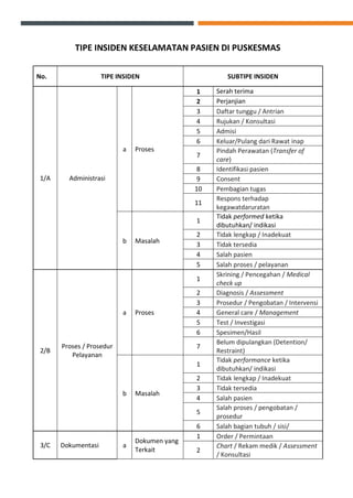 TIPE INSIDEN KESELAMATAN PASIEN DI PUSKESMAS
No. TIPE INSIDEN SUBTIPE INSIDEN
1/A Administrasi
a Proses
1 Serah terima
2 Perjanjian
3 Daftar tunggu / Antrian
4 Rujukan / Konsultasi
5 Admisi
6 Keluar/Pulang dari Rawat inap
7
Pindah Perawatan (Transfer of
care)
8 Identifikasi pasien
9 Consent
10 Pembagian tugas
11
Respons terhadap
kegawatdaruratan
b Masalah
1
Tidak performed ketika
dibutuhkan/ indikasi
2 Tidak lengkap / Inadekuat
3 Tidak tersedia
4 Salah pasien
5 Salah proses / pelayanan
2/B
Proses / Prosedur
Pelayanan
a Proses
1
Skrining / Pencegahan / Medical
check up
2 Diagnosis / Assessment
3 Prosedur / Pengobatan / Intervensi
4 General care / Management
5 Test / Investigasi
6 Spesimen/Hasil
7
Belum dipulangkan (Detention/
Restraint)
b Masalah
1
Tidak performance ketika
dibutuhkan/ indikasi
2 Tidak lengkap / Inadekuat
3 Tidak tersedia
4 Salah pasien
5
Salah proses / pengobatan /
prosedur
6 Salah bagian tubuh / sisi/
3/C Dokumentasi a
Dokumen yang
Terkait
1 Order / Permintaan
2
Chart / Rekam medik / Assessment
/ Konsultasi
 