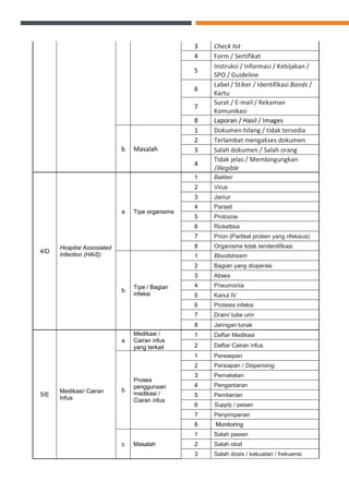 3 Check list
4 Form / Sertifikat
5
Instruksi / Informasi / Kebijakan /
SPO / Guideline
6
Label / Stiker / Identifikasi Bands /
Kartu
7
Surat / E-mail / Rekaman
Komunikasi
8 Laporan / Hasil / Images
b Masalah
1 Dokumen hilang / tidak tersedia
2 Terlambat mengakses dokumen
3 Salah dokumen / Salah orang
4
Tidak jelas / Membingungkan
/Illegible
4/D
Hospital Assosiated
Infection (HAiS)
a Tipe organisme
1 Bakteri
2 Virus
3 Jamur
4 Parasit
5 Protozoa
6 Rickettsia
7 Prion (Partikel protein yang nfeksius)
8 Organisme tidak teridentifikasi
b
Tipe / Bagian
infeksi
1 Bloodstream
2 Bagian yang dioperasi
3 Abses
4 Pneumonia
5 Kanul IV
6 Protesis infeksi
7 Drain/ tube urin
8 Jaringan lunak
5/E
Medikasi/ Cairan
Infus
a
Medikasi /
Cairan infus
yang terkait
1 Daftar Medikasi
2 Daftar Cairan infus
b
Proses
penggunaan
medikasi /
Ciaran infus
1 Peresepan
2 Persiapan / Dispensing
3 Pemaketan
4 Pengantaran
5 Pemberian
6 Supply / pesan
7 Penyimpanan
8 Monitoring
c Masalah
1 Salah pasien
2 Salah obat
3 Salah dosis / kekuatan / frekuensi
 