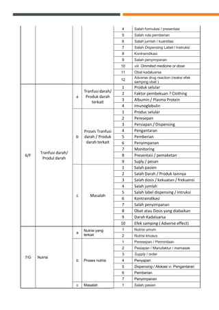 4 Salah formulasi / presentasi
5 Salah rute pemberian
6 Salah jumlah / kuantitas
7 Salah Dispensing Label / Instruksi
8 Kontraindikasi
9 Salah penyimpanan
10 viii. Ommited medicine or dose
11 Obat kadaluarsa
12
Adverse drug reaction (reaksi efek
samping obat )
6/F
Tranfusi darah/
Produl darah
a
Tranfusi darah/
Produk darah
terkait
1 Produk selular
2 Faktor pembekuan ? Clothing
3 Albumin / Plasma Protein
4 Imunoglobulin
b
Proses Tranfusi
darah / Produk
darah terkait
1 Produc selular
2 Peresepan
3 Persiapan / Dispensing
4 Pengantaran
5 Pemberian
6 Penyimpanan
7 Monitoring
8 Presentasi / pemaketan
9 Suply / pesan
c Masalah
1 Salah pasien
2 Salah Darah / Produk lainnya
3 Salah dosis / kekuatan / frekuensi
4 Salah jumlah
5 Salah label dispensing / Intruksi
6 Kontraindikasi
7 Salah penyimpanan
8 Obat atau Dosis yang diabaikan
9 Darah Kadaluarsa
10 Efek samping ( Adverse effect)
7/G Nutrisi
a
Nutrisi yang
terkait
1 Nutrisi umum
2 Nutrisi khusus
b Proses nutrisi
1 Peresepan / Permintaan
2 Pesiapan / Manufaktur / memasak
3 Supply / order
4 Penyajian
5 Dispensing / Alokasi vi. Pengantaran
6 Pemberian
7 Penyimpanan
c Masalah 1 Salah pasien
 