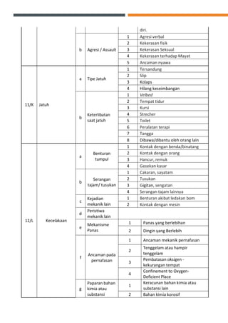 diri.
b Agresi / Assault
1 Agresi verbal
2 Kekerasan fisik
3 Kekerasan Seksual
4 Kekerasan terhadap Mayat
5 Ancaman nyawa
11/K Jatuh
a Tipe Jatuh
1 Tersandung
2 Slip
3 Kolaps
4 Hilang keseimbangan
b
Keterlibatan
saat jatuh
1 Velbed
2 Tempat tidur
3 Kursi
4 Strecher
5 Toilet
6 Peralatan terapi
7 Tangga
8 Dibawa/dibantu oleh orang lain
12/L Kecelakaan
a
Benturan
tumpul
1 Kontak dengan benda/binatang
2 Kontak dengan orang
3 Hancur, remuk
4 Gesekan kasar
b
Serangan
tajam/ tusukan
1 Cakaran, sayatam
2 Tusukan
3 Gigitan, sengatan
4 Serangan tajam lainnya
c
Kejadian
mekanik lain
1 Benturan akibat ledakan bom
2 Kontak dengan mesin
d
Peristiwa
mekanik lain
e
Mekanisme
Panas
1 Panas yang berlebihan
2 Dingin yang Berlebih
f
Ancaman pada
pernafasan
1 Ancaman mekanik pernafasan
2
Tenggelam atau hampir
tenggelam
3
Pembatasan oksigen -
kekurangan tempat
4
Confinement to Oxygen-
Deficient Place
g
Paparan bahan
kimia atau
substansi
1
Keracunan bahan kimia atau
substansi lain
2 Bahan kimia korosif
 