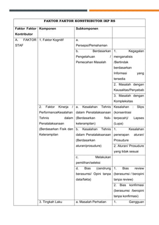 FAKTOR FAKTOR KONSTRIBUTOR IKP RS
Faktor Faktor
Kontributor
Komponen Subkomponen
A. FAKTOR
STAF
1. Faktor Kognitif a.
Persepsi/Pemahaman
b. Berdasarkan
Pengetahuan /
Pemecahan Masalah
1. Kegagalan
menganalisis
/Bertindak
berdasarkan
Informasi yang
tersedia
2. Masalah dengan
Kausalitas/Penyebab
3. Masalah dengan
Kompleksitas
2. Faktor Kinerja /
PerformanceKesalahan
Tehnis dalam
Penatalaksanaan
(Berdasarkan Fisik dan
Keterampilan
a. Kesalahan Tehnis
dalam Penatalaksanaan
(Berdasarkan fisik-
keterampilan)
Kesalahan : Slips
(konsentrasi
terpecah)/ Lapses
(Lupa)
b. Kesalahan Tehnis
dalam Penatalaksanaan
(Berdasarkan
aturan/prosudure)
1. Kesalahan
penerapan aturan/
Prosudure
2. Aturan/ Prosudure
yang tidak sesuai
c. Melakukan
pemilihan/seleksi
d. Bias (cendrung
berasumsi/ Opini tanpa
data/fakta)
1. Bias review
(berasumsi / beropini
tanpa review)
2. Bias konfirmasi
(berasumsi /beropini
tanpa konfirmasi)
3. Tingkah Laku a. Masalah Perhatian 1. Gangguan
 