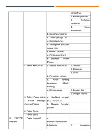 konsentrasi
2. Ketidak pedulian
3. Perhatian
berlebihan
4. Hilang
Konsentrasi
b. Kelelahan/Keletihan
c. Terlalu percaya Diri
d. Ketidakpatuhan
e. Pelangaran dilakukan
secara rutin
f. Perilaku beresiko
g. Perilaku sembrono
h. Sabotase / Tindak
Pidana
4. Faktor Komunikasi a. Metode Komunikasi 1. Tertulus
2. Elektronik
3. Lisan
b. Perbedaan bahasa
c. Awam tentang
kesehatan (Health
Literacy)
d. Dengan siapa 1. Dengan Staf
2. Dengan Pasien
5. Faktor Faktor terkait
: Faktor Patologis
/PenyakitPasien
a. Klasifikasi penyakit
(ICD IX / ICD X)
b. Masalah Penyalah
gunaan
6. Faktor Emosi
7. Faktor Sosial
B. FAKTOR
PASIEN
1. Faktor Kongnitif a.
Persepsi/Pemahaman
b.Berbasis 1. Kegagalan
 