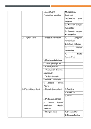 pengetahuan/
Pemecahan masalah
Menganalisa/
Bertindak
berdasarkan yang
tersedia
2. Masalah dengan
Kausalitas
3. Masalah dengan
kompleksitas
2. Tingkah Laku a. Masalah Perhatian 1. Gangguan
konsentrasi
2. Ketidak pedulian
3. Perhatian
berlebihan
4. Hilang
Konsentrasi
b. Kelelahan/Keletihan
c. Terlalu percaya Diri
d. Ketidakpatuhan
e. Pelangaran dilakukan
secara rutin
f. Perilaku beresiko
g. Perilaku sembrono
h. Sabotase / Tindak
Pidana
3. Faktor Komunikasi a. Metode Komunikasi 1. Tertulus
2. Elektronik
3. Lisan
b. Perbedaan bahasa
c. Awam tentang
kesehatan (Health
Literacy)
d. Dengan siapa 1. Dengan Staf
2. Dengan Pasien
 