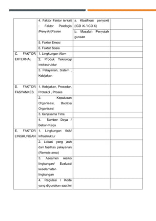 4. Faktor Faktor terkait
: Faktor Patologis
/PenyakitPasien
a. Klasifikasi penyakit
(ICD IX / ICD X)
b. Masalah Penyalah
gunaan
5. Faktor Emosi
6. Faktor Sosia
C. FAKTOR
EKTERNAL
1. Lingkungan Alam
2. Produk Teknologi
insfrastruktur
3. Pelayanan, Sistem ,
Kebijakan
D. FAKTOR
FASYANKES
1. Kebijakan, Prosedur,
Protokol , Proses
2. Keputusan
Organisasi, Budaya
Organisasi
3. Kerjasama Tims
4. Sumber Daya /
Beban Kerja
E. FAKTOR
LINGKUNGAN
1. Lingkungan fisik/
Infrastruktur
2. Lokasi yang jauh
dari fasilitas pelayanan
(Remote area)
3. Asesmen resiko
lingkungan/ Evaluasi
keselamatan
lingkungan
4. Regulasi / Kode
yang digunakan saat ini
 