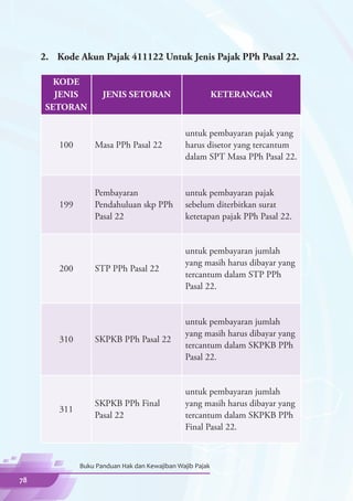 2.	 Kode Akun Pajak 411122 Untuk Jenis Pajak PPh Pasal 22.

        KODE
        JENIS         JENIS SETORAN                         KETERANGAN
      SETORAN

                                                 untuk pembayaran pajak yang
         100       Masa PPh Pasal 22             harus disetor yang tercantum
                                                 dalam SPT Masa PPh Pasal 22.


                   Pembayaran                    untuk pembayaran pajak
         199       Pendahuluan skp PPh           sebelum diterbitkan surat
                   Pasal 22                      ketetapan pajak PPh Pasal 22.


                                                 untuk pembayaran jumlah
                                                 yang masih harus dibayar yang
         200       STP PPh Pasal 22
                                                 tercantum dalam STP PPh
                                                 Pasal 22.


                                                 untuk pembayaran jumlah
                                                 yang masih harus dibayar yang
         310       SKPKB PPh Pasal 22
                                                 tercantum dalam SKPKB PPh
                                                 Pasal 22.


                                                 untuk pembayaran jumlah
                   SKPKB PPh Final               yang masih harus dibayar yang
         311
                   Pasal 22                      tercantum dalam SKPKB PPh
                                                 Final Pasal 22.



               Buku Panduan Hak dan Kewajiban Wajib Pajak

78
 