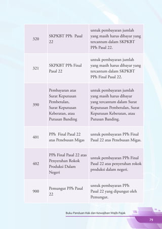 untuk pembayaran jumlah
      SKPKBT PPh Pasal          yang masih harus dibayar yang
320
      22                        tercantum dalam SKPKBT
                                PPh Pasal 22.

                                untuk pembayaran jumlah
      SKPKBT PPh Final          yang masih harus dibayar yang
321
      Pasal 22                  tercantum dalam SKPKBT
                                PPh Final Pasal 22.


      Pembayaran atas           untuk pembayaran jumlah
      Surat Keputusan           yang masih harus dibayar
      Pembetulan,               yang tercantum dalam Surat
390
      Surat Keputusan           Keputusan Pembetulan, Surat
      Keberatan, atau           Keputusan Keberatan, atau
      Putusan Banding           Putusan Banding.


      PPh Final Pasal 22        untuk pembayaran PPh Final
401
      atas Penebusan Migas      Pasal 22 atas Penebusan Migas.


      PPh Final Pasal 22 atas
                              untuk pembayaran PPh Final
      Penyerahan Rokok
402                           Pasal 22 atas penyerahan rokok
      Produksi Dalam
                              produksi dalam negeri.
      Negeri


                                untuk pembayaran PPh
      Pemungut PPh Pasal
900                             Pasal 22 yang dipungut oleh
      22
                                Pemungut.


               Buku Panduan Hak dan Kewajiban Wajib Pajak

                                                                 79
 