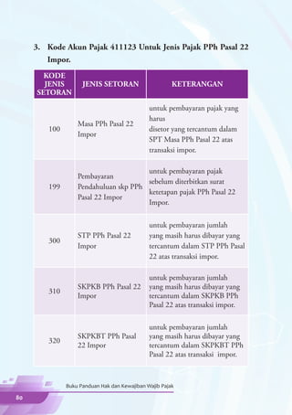 3.	 Kode Akun Pajak 411123 Untuk Jenis Pajak PPh Pasal 22
        Impor.
       KODE
       JENIS         JENIS SETORAN                      KETERANGAN
     SETORAN

                                               untuk pembayaran pajak yang
                                               harus
                   Masa PPh Pasal 22
         100                                   disetor yang tercantum dalam
                   Impor
                                               SPT Masa PPh Pasal 22 atas
                                               transaksi impor.

                                       untuk pembayaran pajak
                   Pembayaran
                                       sebelum diterbitkan surat
         199       Pendahuluan skp PPh
                                       ketetapan pajak PPh Pasal 22
                   Pasal 22 Impor
                                       Impor.

                                               untuk pembayaran jumlah
                   STP PPh Pasal 22            yang masih harus dibayar yang
         300
                   Impor                       tercantum dalam STP PPh Pasal
                                               22 atas transaksi impor.

                                               untuk pembayaran jumlah
                   SKPKB PPh Pasal 22          yang masih harus dibayar yang
         310
                   Impor                       tercantum dalam SKPKB PPh
                                               Pasal 22 atas transaksi impor.

                                               untuk pembayaran jumlah
                   SKPKBT PPh Pasal            yang masih harus dibayar yang
         320
                   22 Impor                    tercantum dalam SKPKBT PPh
                                               Pasal 22 atas transaksi impor.



               Buku Panduan Hak dan Kewajiban Wajib Pajak

80
 