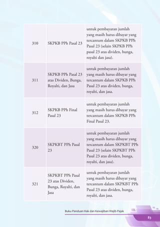 untuk pembayaran jumlah
                               yang masih harus dibayar yang
                               tercantum dalam SKPKB PPh
310   SKPKB PPh Pasal 23
                               Pasal 23 (selain SKPKB PPh
                               pasal 23 atas dividen, bunga,
                               royalti dan jasa).

                               untuk pembayaran jumlah
      SKPKB PPh Pasal 23       yang masih harus dibayar yang
311   atas Dividen, Bunga,     tercantum dalam SKPKB PPh
      Royalti, dan Jasa        Pasal 23 atas dividen, bunga,
                               royalti, dan jasa.

                               untuk pembayaran jumlah
      SKPKB PPh Final          yang masih harus dibayar yang
312
      Pasal 23                 tercantum dalam SKPKB PPh
                               Final Pasal 23.

                               untuk pembayaran jumlah
                               yang masih harus dibayar yang
      SKPKBT PPh Pasal         tercantum dalam SKPKBT PPh
320
      23                       Pasal 23 (selain SKPKBT PPh
                               Pasal 23 atas dividen, bunga,
                               royalti, dan jasa).

                               untuk pembayaran jumlah
      SKPKBT PPh Pasal
                               yang masih harus dibayar yang
      23 atas Dividen,
321                            tercantum dalam SKPKBT PPh
      Bunga, Royalti, dan
                               Pasal 23 atas dividen, bunga,
      Jasa
                               royalti, dan jasa.


                Buku Panduan Hak dan Kewajiban Wajib Pajak

                                                               83
 
