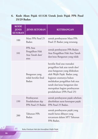 6.	 Kode Akun Pajak 411126 Untuk Jenis Pajak PPh Pasal
         25/29 Badan

       KODE
       JENIS       JENIS SETORAN                      KETERANGAN
     SETORAN

                  Masa PPh Pasal 25         untuk pembayaran Masa PPh
        100
                  Badan                     Pasal 25 Badan yang terutang.

                  PPh Atas
                                            untuk pembayaran PPh Badan
                  Pengalihan Hak
        101                                 Atas Pengalihan Hak Atas Tanah
                  Atas Tanah dan/
                                            dan/atau Bangunan yang tidak
                  atau

                                            bersifat final atas transaksi
                                            pengalihan hak atas tanah dan/
                                            atau bangunan yang dilakukan
                  Bangunan yang             oleh Wajib Pajak Badan yang
                  tidak bersifat final      kegiatan utamanya bukan
                  Badan                     melakukan pengalihan hak atas
                                            tanah dan/atau bangunan dan
                                            merupakan bagian pembayaran
                                            pendahuluan (PPh Pasal 25)

                  Pembayaran         untuk pembayaran pajak sebelum
        199       Pendahuluan skp    diterbitkan surat ketetapan pajak
                  PPh Pasal 25 Badan PPh Pasal 25 Badan.

                                            untuk pembayaran pajak yang
                  Tahunan PPh               masih harus dibayar yang
        200
                  Badan                     tercantum dalam SPT Tahunan
                                            PPh Badan.


              Buku Panduan Hak dan Kewajiban Wajib Pajak

86
 