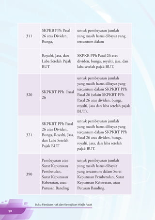 SKPKB PPh Pasal           untuk pembayaran jumlah
     311        26 atas Dividen,          yang masih harus dibayar yang
                Bunga,                    tercantum dalam


                Royalti, Jasa, dan        SKPKB PPh Pasal 26 atas
                Laba Setelah Pajak        dividen, bunga, royalti, jasa, dan
                BUT                       laba setelah pajak BUT.

                                 untuk pembayaran jumlah
                                 yang masih harus dibayar yang
                                 tercantum dalam SKPKBT PPh
                SKPKBT PPh Pasal
     320                         Pasal 26 (selain SKPKBT PPh
                26
                                 Pasal 26 atas dividen, bunga,
                                 royalti, jasa dan laba setelah pajak
                                 BUT).

                                          untuk pembayaran jumlah
                SKPKBT PPh Pasal
                                          yang masih harus dibayar yang
                26 atas Dividen,
                                          tercantum dalam SKPKBT PPh
     321        Bunga, Royalti, Jasa,
                                          Pasal 26 atas dividen, bunga,
                dan Laba Setelah
                                          royalti, jasa, dan laba setelah
                Pajak BUT
                                          pajak BUT.

                Pembayaran atas           untuk pembayaran jumlah
                Surat Keputusan           yang masih harus dibayar
                Pembetulan,               yang tercantum dalam Surat
     390
                Surat Keputusan           Keputusan Pembetulan, Surat
                Keberatan, atau           Keputusan Keberatan, atau
                Putusan Banding           Putusan Banding.


           Buku Panduan Hak dan Kewajiban Wajib Pajak

90
 