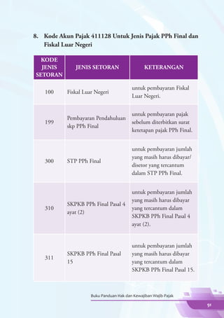 8.	 Kode Akun Pajak 411128 Untuk Jenis Pajak PPh Final dan
    Fiskal Luar Negeri

  KODE
  JENIS       JENIS SETORAN                     KETERANGAN
SETORAN

                                         untuk pembayaran Fiskal
    100    Fiskal Luar Negeri
                                         Luar Negeri.


                                         untuk pembayaran pajak
           Pembayaran Pendahuluan
    199                                  sebelum diterbitkan surat
           skp PPh Final
                                         ketetapan pajak PPh Final.


                                         untuk pembayaran jumlah
                                         yang masih harus dibayar/
    300    STP PPh Final
                                         disetor yang tercantum
                                         dalam STP PPh Final.


                                         untuk pembayaran jumlah
                                         yang masih harus dibayar
           SKPKB PPh Final Pasal 4
    310                                  yang tercantum dalam
           ayat (2)
                                         SKPKB PPh Final Pasal 4
                                         ayat (2).


                                         untuk pembayaran jumlah
           SKPKB PPh Final Pasal         yang masih harus dibayar
    311
           15                            yang tercantum dalam
                                         SKPKB PPh Final Pasal 15.



                     Buku Panduan Hak dan Kewajiban Wajib Pajak

                                                                      91
 