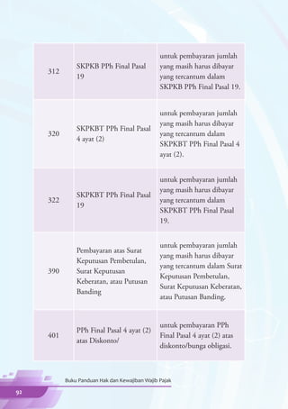 untuk pembayaran jumlah
               SKPKB PPh Final Pasal            yang masih harus dibayar
     312
               19                               yang tercantum dalam
                                                SKPKB PPh Final Pasal 19.


                                                untuk pembayaran jumlah
                                                yang masih harus dibayar
               SKPKBT PPh Final Pasal
     320                                        yang tercantum dalam
               4 ayat (2)
                                                SKPKBT PPh Final Pasal 4
                                                ayat (2).


                                                untuk pembayaran jumlah
                                                yang masih harus dibayar
               SKPKBT PPh Final Pasal
     322                                        yang tercantum dalam
               19
                                                SKPKBT PPh Final Pasal
                                                19.


                                                untuk pembayaran jumlah
               Pembayaran atas Surat
                                                yang masih harus dibayar
               Keputusan Pembetulan,
                                                yang tercantum dalam Surat
     390       Surat Keputusan
                                                Keputusan Pembetulan,
               Keberatan, atau Putusan
                                                Surat Keputusan Keberatan,
               Banding
                                                atau Putusan Banding.


                                                untuk pembayaran PPh
               PPh Final Pasal 4 ayat (2)
     401                                        Final Pasal 4 ayat (2) atas
               atas Diskonto/
                                                diskonto/bunga obligasi.



           Buku Panduan Hak dan Kewajiban Wajib Pajak

92
 