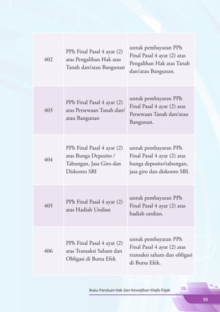 untuk pembayaran PPh
      PPh Final Pasal 4 ayat (2)
                                 Final Pasal 4 ayat (2) atas
402   atas Pengalihan Hak atas
                                 Pengalihan Hak atas Tanah
      Tanah dan/atau Bangunan
                                 dan/atau Bangunan.



                                 untuk pembayaran PPh
      PPh Final Pasal 4 ayat (2)
                                 Final Pasal 4 ayat (2) atas
403   atas Persewaan Tanah dan/
                                 Persewaan Tanah dan/atau
      atau Bangunan
                                 Bangunan.



      PPh Final Pasal 4 ayat (2)    untuk pembayaran PPh
      atas Bunga Deposito /         Final Pasal 4 ayat (2) atas
404
      Tabungan, Jasa Giro dan       bunga deposito/tabungan,
      Diskonto SBI                  jasa giro dan diskonto SBI.



                                    untuk pembayaran PPh
      PPh Final Pasal 4 ayat (2)
405                                 Final Pasal 4 ayat (2) atas
      atas Hadiah Undian
                                    hadiah undian.



                                    untuk pembayaran PPh
      PPh Final Pasal 4 ayat (2)
                                    Final Pasal 4 ayat (2) atas
406   atas Transaksi Saham dan
                                    transaksi saham dan obligasi
      Obligasi di Bursa Efek
                                    di Bursa Efek.



                Buku Panduan Hak dan Kewajiban Wajib Pajak

                                                                   93
 