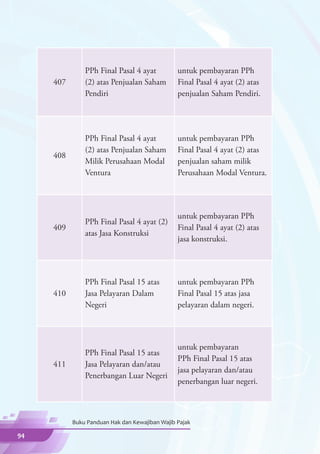 PPh Final Pasal 4 ayat           untuk pembayaran PPh
     407       (2) atas Penjualan Saham         Final Pasal 4 ayat (2) atas
               Pendiri                          penjualan Saham Pendiri.




               PPh Final Pasal 4 ayat           untuk pembayaran PPh
               (2) atas Penjualan Saham         Final Pasal 4 ayat (2) atas
     408
               Milik Perusahaan Modal           penjualan saham milik
               Ventura                          Perusahaan Modal Ventura.




                                                untuk pembayaran PPh
               PPh Final Pasal 4 ayat (2)
     409                                        Final Pasal 4 ayat (2) atas
               atas Jasa Konstruksi
                                                jasa konstruksi.




               PPh Final Pasal 15 atas          untuk pembayaran PPh
     410       Jasa Pelayaran Dalam             Final Pasal 15 atas jasa
               Negeri                           pelayaran dalam negeri.




                                                untuk pembayaran
               PPh Final Pasal 15 atas
                                                PPh Final Pasal 15 atas
     411       Jasa Pelayaran dan/atau
                                                jasa pelayaran dan/atau
               Penerbangan Luar Negeri
                                                penerbangan luar negeri.



           Buku Panduan Hak dan Kewajiban Wajib Pajak

94
 