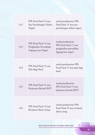PPh Final Pasal 15 atas       untuk pembayaran PPh
412   Jasa Penerbangan Dalam        Final Pasal 15 atas jasa
      Negeri                        penerbangan dalam negeri.




                                    untuk pembayaran
      PPh Final Pasal 15 atas
                                    PPh Final Pasal 15 atas
413   Penghasilan Perwakilan
                                    penghasilan perwakilan
      Dagang Luar Negeri
                                    dagang luar negeri.



                                    untuk pembayaran PPh
      PPh Final Pasal 15 atas
414                                 Final Pasal 15 atas pola bagi
      Pola Bagi Hasil
                                    hasil.



                                    untuk pembayaran
      PPh Final Pasal 15 atas
415                                 PPh Final Pasal 15 atas
      Kerjasama Bentuk BOT
                                    kerjasama bentuk BOT.




                                    untuk pembayaran PPh
      PPh Final Pasal 19 atas
416                                 Final Pasal 19 atas revaluasi
      Revaluasi Aktiva Tetap
                                    aktiva tetap.




                Buku Panduan Hak dan Kewajiban Wajib Pajak

                                                                    95
 