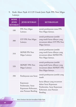 9.	 Kode Akun Pajak 411129 Untuk Jenis Pajak PPh Non Migas
         Lainnya

       KODE
       JENIS         JENIS SETORAN                      KETERANGAN
     SETORAN

                   PPh Non Migas               untuk pembayaran masa PPh
         100
                   Lainnya                     Non Migas lainnya.

                                               untuk pembayaran jumlah
                   STP PPh Non Migas           yang masih harus dibayar yang
         300
                   Lainnya                     tercantum dalam STP PPh Non
                                               Migas lainnya.

                                               untuk pembayaran jumlah
                   SKPKB PPh Non               yang masih harus dibayar yang
         310
                   Migas Lainnya               tercantum dalam SKPKB PPh
                                               Non Migas lainnya.

                                               untuk pembayaran jumlah
                   SKPKBT PPh Non              yang masih harus dibayar yang
         320
                   Migas Lainnya               tercantum dalam SKPKBT PPh
                                               Non Migas lainnya.

                                               untuk pembayaran jumlah yang
         390       Pembayaran atas Surat
                                               masih

                                        harus dibayar yang tercantum
                   Keputusan
                                        dalam Surat Keputusan
                   Pembetulan, Surat
                                        Pembetulan, Surat Keputusan
                   Keputusan Keberatan,
                                        Keberatan, atau Putusan
                   atau Putusan Banding
                                        Banding.


               Buku Panduan Hak dan Kewajiban Wajib Pajak

96
 