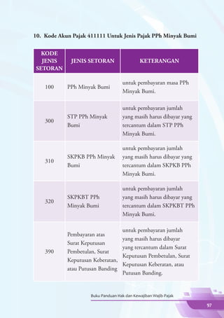 10.	 Kode Akun Pajak 411111 Untuk Jenis Pajak PPh Minyak Bumi


   KODE
   JENIS      JENIS SETORAN                  KETERANGAN
 SETORAN

                                     untuk pembayaran masa PPh
    100     PPh Minyak Bumi
                                     Minyak Bumi.

                                     untuk pembayaran jumlah
            STP PPh Minyak           yang masih harus dibayar yang
    300
            Bumi                     tercantum dalam STP PPh
                                     Minyak Bumi.

                                     untuk pembayaran jumlah
            SKPKB PPh Minyak         yang masih harus dibayar yang
    310
            Bumi                     tercantum dalam SKPKB PPh
                                     Minyak Bumi.

                                     untuk pembayaran jumlah
            SKPKBT PPh               yang masih harus dibayar yang
    320
            Minyak Bumi              tercantum dalam SKPKBT PPh
                                     Minyak Bumi.

                                     untuk pembayaran jumlah
            Pembayaran atas
                                     yang masih harus dibayar
            Surat Keputusan
                                     yang tercantum dalam Surat
    390     Pembetulan, Surat
                                     Keputusan Pembetulan, Surat
            Keputusan Keberatan,
                                     Keputusan Keberatan, atau
            atau Putusan Banding
                                     Putusan Banding.


                     Buku Panduan Hak dan Kewajiban Wajib Pajak

                                                                     97
 