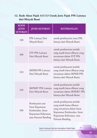 12.	 Kode Akun Pajak 411113 Untuk Jenis Pajak PPh Lainnya
     dari Minyak Bumi

   KODE
   JENIS     JENIS SETORAN                   KETERANGAN
 SETORAN

           PPh Lainnya Dari         untuk pembayaran masa PPh
    100
           Minyak Bumi              lainnya dari Minyak Bumi.

                                    untuk pembayaran jumlah
           STP PPh Lainnya          yang masih harus dibayar yang
    300
           Dari Minyak Bumi         tercantum dalam STP PPh
                                    lainnya dari Minyak Bumi.

                                    untuk pembayaran jumlah
           SKPKB PPh Lainnya        yang masih harus dibayar yang
    310
           Dari Minyak Bumi         tercantum dalam SKPKB PPh
                                    lainnya dari Minyak Bumi.

                              untuk pembayaran jumlah
           SKPKBT PPh Lainnya yang masih harus dibayar yang
    320
           Dari Minyak Bumi   tercantum dalam SKPKBT PPh
                              lainnya dari Minyak Bumi.

                                    untuk pembayaran jumlah
           Pembayaran atas
                                    yang masih harus dibayar
           Surat Keputusan
                                    yang tercantum dalam Surat
    390    Pembetulan, Surat
                                    Keputusan Pembetulan, Surat
           Keputusan Keberatan,
                                    Keputusan Keberatan, atau
           atau Putusan Banding
                                    Putusan Banding.


                    Buku Panduan Hak dan Kewajiban Wajib Pajak

                                                                    99
 