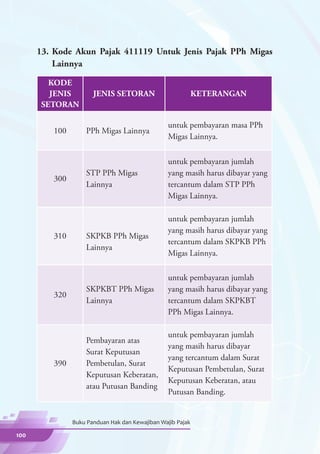 13.	 Kode Akun Pajak 411119 Untuk Jenis Pajak PPh Migas
           Lainnya

         KODE
         JENIS        JENIS SETORAN                         KETERANGAN
       SETORAN

                                                 untuk pembayaran masa PPh
         100       PPh Migas Lainnya
                                                 Migas Lainnya.

                                                 untuk pembayaran jumlah
                   STP PPh Migas                 yang masih harus dibayar yang
         300
                   Lainnya                       tercantum dalam STP PPh
                                                 Migas Lainnya.

                                                 untuk pembayaran jumlah
                                                 yang masih harus dibayar yang
         310       SKPKB PPh Migas
                                                 tercantum dalam SKPKB PPh
                   Lainnya
                                                 Migas Lainnya.

                                                 untuk pembayaran jumlah
                   SKPKBT PPh Migas              yang masih harus dibayar yang
         320
                   Lainnya                       tercantum dalam SKPKBT
                                                 PPh Migas Lainnya.

                                                 untuk pembayaran jumlah
                   Pembayaran atas
                                                 yang masih harus dibayar
                   Surat Keputusan
                                                 yang tercantum dalam Surat
         390       Pembetulan, Surat
                                                 Keputusan Pembetulan, Surat
                   Keputusan Keberatan,
                                                 Keputusan Keberatan, atau
                   atau Putusan Banding
                                                 Putusan Banding.


               Buku Panduan Hak dan Kewajiban Wajib Pajak

100
 