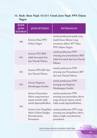 14.	 Kode Akun Pajak 411211 Untuk Jenis Pajak PPN Dalam
     Negeri

  KODE
  JENIS     JENIS SETORAN                     KETERANGAN
SETORAN
                                     untuk pembayaran pajak yang
          Setoran Masa PPN           masih harus dibayar yang
   100
          Dalam Negeri               tercantum dalam SPT Masa
                                     PPN Dalam Negeri.
                                     untuk pembayaran PPN
          Setoran PPN BKP
                                     terutang atas pemanfaatan BKP
   101    tidak berwujud dari
                                     tidak berwujud dari luar Daerah
          luar Daerah Pabean
                                     Pabean.

                                     untuk pembayaran PPN
          Setoran PPN JKP dari
   102                               terutang atas Pemanfaatan JKP
          luar Daerah Pabean
                                     dari luar Daerah Pabean.

                                     untuk pembayaran PPN
          Setoran Kegiatan
   103                               terutang atas Kegiatan
          Membangun Sendiri
                                     Membangun Sendiri.

          Setoran Penyerahan         untuk pembayaran PPN
          Aktiva yang menurut        terutang atas penyerahan aktiva
          tujuan semula tidak        yang menurut tujuan semula
          untuk diperjualbelikan     tidak untuk diperjualbelikan.
   104
          Setoran Atas Pengalihan    untuk pembayaran PPN yang
          Aktiva Dalam Rangka        terutang atas pengalihan aktiva
          Restrukturisasi            dalam rangka restrukturisasi
          Perusahaan                 perusahaan.


                     Buku Panduan Hak dan Kewajiban Wajib Pajak

                                                                       101
 