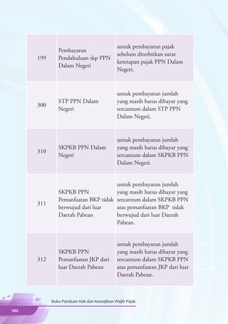 untuk pembayaran pajak
               Pembayaran
                                            sebelum diterbitkan surat
      199      Pendahuluan skp PPN
                                            ketetapan pajak PPN Dalam
               Dalam Negeri
                                            Negeri.



                                            untuk pembayaran jumlah
               STP PPN Dalam                yang masih harus dibayar yang
      300
               Negeri                       tercantum dalam STP PPN
                                            Dalam Negeri.


                                            untuk pembayaran jumlah
               SKPKB PPN Dalam              yang masih harus dibayar yang
      310
               Negeri                       tercantum dalam SKPKB PPN
                                            Dalam Negeri.


                                     untuk pembayaran jumlah
               SKPKB PPN             yang masih harus dibayar yang
               Pemanfaatan BKP tidak tercantum dalam SKPKB PPN
      311
               berwujud dari luar    atas pemanfaatan BKP tidak
               Daerah Pabean         berwujud dari luar Daerah
                                     Pabean.


                                            untuk pembayaran jumlah
               SKPKB PPN                    yang masih harus dibayar yang
      312      Pemanfaatan JKP dari         tercantum dalam SKPKB PPN
               luar Daerah Pabean           atas pemanfaatan JKP dari luar
                                            Daerah Pabean.



            Buku Panduan Hak dan Kewajiban Wajib Pajak

102
 