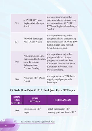 untuk pembayaran jumlah
                   SKPKBT PPN atas              yang masih harus dibayar yang
          323      Kegiatan Membangun           tercantum dalam SKPKBT
                   Sendiri                      PPN atas Kegiatan Membangun
                                                Sendiri.

                                                untuk pembayaran jumlah
                   SKPKBT Pemungut              yang masih harus dibayar yang
          324      PPN Dalam Negeri             tercantum dalam SKPKBT PPN
                                                Dalam Negeri yang menjadi
                                                kewajiban pemungut.

                                                untuk pembayaran jumlah
                   Pembayaran atas Surat
                                                yang masih harus dibayar
                   Keputusan Pembetulan,
                                                yang tercantum dalam Surat
          390      Surat Keputusan
                                                Keputusan Pembetulan, Surat
                   Keberatan, atau
                                                Keputusan Keberatan, atau
                   Putusan Banding
                                                Putusan Banding.

                                      untuk penyetoran PPN dalam
                   Pemungut PPN Dalam
          900                         negeri yang dipungut oleh
                   Negeri
                                      Pemungut.


      15.	 Kode Akun Pajak 411212 Untuk Jenis Pajak PPN Impor

         KODE
                            JENIS
         JENIS                                           KETERANGAN
                          SETORAN
       SETORAN

                   Setoran Masa PPN              untuk pembayaran PPN
          100
                   Impor                         terutang pada saat impor BKP.


                Buku Panduan Hak dan Kewajiban Wajib Pajak

104
 