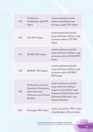 Pembayaran                untuk pembayaran pajak
199   Pendahuluan skp PPN       sebelum diterbitkan surat
      Impor                     ketetapan pajak PPN Impor.


                                untuk pembayaran jumlah
                                yang masih harus dibayar yang
300   STP PPN Impor
                                tercantum dalam STP PPN
                                Impor.

                                untuk pembayaran jumlah
                                yang masih harus dibayar yang
310   SKPKB PPN Impor
                                tercantum dalam SKPKB PPN
                                Impor.

                                untuk pembayaran jumlah
                                yang masih harus dibayar yang
320   SKPKBT PPN Impor
                                tercantum dalam SKPKBT
                                PPN Impor.


                                untuk pembayaran jumlah
      Pembayaran atas Surat
                                yang masih harus dibayar
      Keputusan Pembetulan,
                                yang tercantum dalam Surat
390   Surat Keputusan
                                Keputusan Pembetulan, Surat
      Keberatan, atau Putusan
                                Keputusan Keberatan, atau
      Banding
                                Putusan Banding.


                                untuk penyetoran PPN impor
900   Pemungut PPN Impor
                                yang dipungut oleh pemungut.



                Buku Panduan Hak dan Kewajiban Wajib Pajak

                                                                105
 
