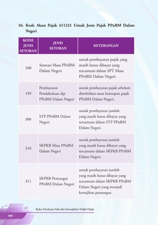 16.	 Kode Akun Pajak 411221 Untuk Jenis Pajak PPnBM Dalam
           Negeri

        KODE
                          JENIS
        JENIS                                           KETERANGAN
                        SETORAN
      SETORAN

                                              untuk pembayaran pajak yang
                 Setoran Masa PPnBM           masih harus dibayar yang
         100
                 Dalam Negeri                 tercantum dalam SPT Masa
                                              PPnBM Dalam Negeri.

                 Pembayaran                   untuk pembayaran pajak sebelum
         199     Pendahuluan skp              diterbitkan surat ketetapan pajak
                 PPnBM Dalam Negeri           PPnBM Dalam Negeri.

                                              untuk pembayaran jumlah
                 STP PPnBM Dalam              yang masih harus dibayar yang
         300
                 Negeri                       tercantum dalam STP PPnBM
                                              Dalam Negeri.


                                              untuk pembayaran jumlah
                 SKPKB Masa PPnBM             yang masih harus dibayar yang
         310
                 Dalam Negeri                 tercantum dalam SKPKB PPnBM
                                              Dalam Negeri.


                                              untuk pembayaran jumlah
                                              yang masih harus dibayar yang
                 SKPKB Pemungut
         311                                  tercantum dalam SKPKB PPnBM
                 PPnBM Dalam Negeri
                                              Dalam Negeri yang menjadi
                                              kewajiban pemungut.



               Buku Panduan Hak dan Kewajiban Wajib Pajak

106
 