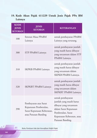 19.	 Kode Akun Pajak 411229 Untuk Jenis Pajak PPn BM
           Lainnya
        KODE
                              JENIS
        JENIS                                               KETERANGAN
                            SETORAN
      SETORAN

                  Setoran Masa PPnBM                untuk pembayaran PPnBM
         100
                  Lainnya                           Lainnya yang terutang.

                                                    untuk pembayaran jumlah
                                                    yang masih harus dibayar
         300      STP PPnBM Lainnya
                                                    yang tercantum dalam STP
                                                    PPnBM Lainnya.

                                                    untuk pembayaran jumlah
                                                    yang masih harus dibayar
         310      SKPKB PPnBM Lainnya
                                                    yang tercantum dalam
                                                    SKPKB PPnBM Lainnya.

                                                    untuk pembayaran jumlah
                                                    yang masih harus dibayar
         320      SKPKBT PPnBM Lainnya
                                                    yang tercantum dalam
                                                    SKPKBT PPnBM Lainnya.

                                             untuk pembayaran
                                             jumlah yang masih harus
                  Pembayaran atas Surat
                                             dibayar yang tercantum
                  Keputusan Pembetulan,
         390                                 dalam Surat Keputusan
                  Surat Keputusan Keberatan,
                                             Pembetulan, Surat
                  atau Putusan Banding
                                             Keputusan Keberatan, atau
                                             Putusan Banding.


               Buku Panduan Hak dan Kewajiban Wajib Pajak

110
 