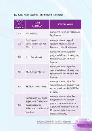 20.	 Kode Akun Pajak 411611 Untuk Bea Meterai

  KODE
                   JENIS
  JENIS                                           KETERANGAN
                 SETORAN
SETORAN
                                        untuk pembayaran penggunaan
   100     Bea Meterai
                                        Bea Meterai.

           Pembayaran                   untuk pembayaran pajak
   199     Pendahuluan skp Bea          sebelum diterbitkan surat
           Meterai                      ketetapan pajak Bea Meterai.
                                        untuk pembayaran jumlah
                                        yang masih harus dibayar yang
   300     STP Bea Meterai
                                        tercantum dalam STP Bea
                                        Meterai.
                                        untuk pembayaran jumlah
                                        yang masih harus dibayar yang
   310     SKPKB Bea Meterai
                                        tercantum dalam SKPKB Bea
                                        Meterai.
                                        untuk pembayaran jumlah
                                        yang masih harus dibayar yang
   320     SKPKBT Bea Meterai
                                        tercantum dalam SKPKBT Bea
                                        Meterai.
                                        untuk pembayaran jumlah
           Pembayaran atas Surat
                                        yang masih harus dibayar
           Keputusan Pembetulan,
                                        yang tercantum dalam Surat
   390     Surat Keputusan
                                        Keputusan Pembetulan, Surat
           Keberatan, atau Putusan
                                        Keputusan Keberatan, atau
           Banding
                                        Putusan Banding.


                         Buku Panduan Hak dan Kewajiban Wajib Pajak

                                                                        111
 