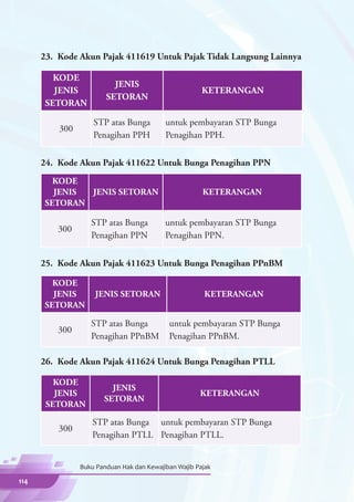 23.	 Kode Akun Pajak 411619 Untuk Pajak Tidak Langsung Lainnya

         KODE
                          JENIS
         JENIS                                         KETERANGAN
                        SETORAN
       SETORAN

                    STP atas Bunga         untuk pembayaran STP Bunga
          300
                    Penagihan PPH          Penagihan PPH.

      24.	 Kode Akun Pajak 411622 Untuk Bunga Penagihan PPN
        KODE
        JENIS JENIS SETORAN                            KETERANGAN
      SETORAN

                   STP atas Bunga          untuk pembayaran STP Bunga
          300
                   Penagihan PPN           Penagihan PPN.


      25.	 Kode Akun Pajak 411623 Untuk Bunga Penagihan PPnBM

        KODE
        JENIS       JENIS SETORAN                      KETERANGAN
      SETORAN

                   STP atas Bunga           untuk pembayaran STP Bunga
          300
                   Penagihan PPnBM          Penagihan PPnBM.

      26.	 Kode Akun Pajak 411624 Untuk Bunga Penagihan PTLL

         KODE
                         JENIS
         JENIS                                        KETERANGAN
                       SETORAN
       SETORAN

                   STP atas Bunga untuk pembayaran STP Bunga
          300
                   Penagihan PTLL Penagihan PTLL.


                Buku Panduan Hak dan Kewajiban Wajib Pajak

114
 