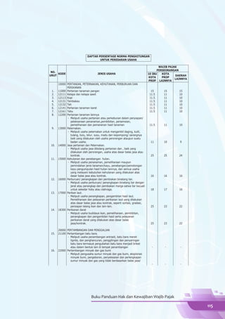 DAFTAR PERSENTASE NORMA PENGHITUNGAN
                                     UNTUK PEREDARAN USAHA

                                                                                      WAJIB PAJAK
                                                                                     PERSEORANGAN
 NO.
     KODE                            JENIS USAHA                               10 IBU   KOTA
URUT                                                                                            DAERAH
                                                                                KOTA    PROP
                                                                                                LAINNYA
                                                                                PROP LAINNYA
      10000 PERTANIAN, PETERNAKAN, KEHUTANAN, PERBURUAN DAN
            PERIKANAN
 1.   11000 Pertanian tanaman pangan                                             15     15        15
 2.   12111 Kelapa dan kelapa sawit                                             11.5    11        10
 3.   12113 Kopi                                                                11.5    11        10
 4.   12131 Tembakau                                                            11.5    11        10
 5.   12132 Teh                                                                 11.5    11        10
 6.   12141 Pertanian tanaman karet                                             11.5    11        10
 7.   12161 Tebu                                                                11.5    11        10
 8.   12200 Pertanian tanaman lainnya
             - Meliputi usaha pertanian atau perkebunan dalam penyiapan/
               pelaksanaan penanaman,pembibitan, persemaian,
               pemeliharaan dan pemanenan hasil tanaman                         11.5    11        10
 9.   13000 Peternakan.
             - Meliputi usaha peternakan untuk mengambil daging, kulit,
               tulang, bulu, telur, susu, madu dan kepompong/ sarangnya
               baik yang dilakukan oleh usaha perorangan ataupun suatu
               badan usaha.                                                     11      10        9
10.   14000 Jasa pertanian dan Peternakan.
             - Meliputi usaha jasa dibidang pertanian dan , baik yang
               dilakukan oleh perorangan, usaha atas dasar balas jasa atau
               kontrak.                                                         25      25        24
11.   15000 Kehutanan dan penebangan hutan.
             - Meliputi usaha penanaman, pemeliharaan maupun
               pemindahan jenis tanaman/kayu, penebangan/pemotongan
               kayu pengumpulan hasil hutan lainnya, dan semua usaha
               yang melayani kebutuhan kehutanan yang dilakukan atas
               dasar balas jasa atau kontrak.                                   16      16        16
12.   16000 Perburuan/ penangkapan dan pembiakan binatang liar.
             - Meliputi usaha perburuan/ penangkapan binatang liar dengan
               jerat atau perangkap dan pembiakan marga satwa liar kecuali
               untuk sekedar hoby atau olahraga.                                18      17        16
13.   17000 Perikan laut.
             - Meliputi usaha penangkapan, pengambilan hasil laut.
               Pemeliharaan dan pelayanan perikanan laut yang dilakukan
               atas dasar balas jasa atau kontrak, seperti sortasi, gradasi,
               persiapan lelang ikan dan lain-lain.                             25      23        22
14.   18300 Perikanan darat
             - Meliputi usaha budidaya ikan, pemeliharaan, pembibitan,
               penangkapan dan pengambilan hasil serta pelayanan
               perikanan darat yang dilakukan atas dasar balas
               jasa/kontrak.                                                    25      23        22

      20000 PERTAMBANGAN DAN PENGGALIAN
15.   21100 Pertambangan batu bara.
             - Meliputi usaha penambangan antrasit, batu bara merah
               lignite, dan penghancuran, penggilingan dan penyaringan
               batu bara termasuk pengubahan batu bara menjadi briket
               atau dalam bentuk lain di tempat penambangan                      -       -        -
16.   22000 Pertambangan minyak dan gas bumi
             - Meliputi pengusaha sumur minyak dan gas bumi, eksplorasi
               minyak bumi, pengeboran, penyelesaian dan perlengkapan
               sumur minyak dan gas yang tidak berdasarkan balas jasa/
                                                                                 -       -        -




                                Buku Panduan Hak dan Kewajiban Wajib Pajak

                                                                                                          115
 
