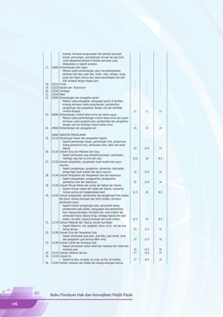 kontrak, termasuk pengusahaan alat pemisah pemecah
                       emulsi, penyulingan, penambangan minyak dan gas bumi
                       untuk dipasarkan/sampai di tempat pemuaian yang
                       dilaksanakan di daerah produksi.
      17.   23000   Pertambangan bijih logam.
                     - Meliputi usaha pertambangan yang menyelenggarakan
                       ekstraksi bijih besi, pasir besi, timah, nikel, mangan. Emas,
                       perak dan logam lainnya dan usaha pemanfaatan dari bijih
                       bijih tersebut dengan segala cara.                               -      -      -
      18.   23210   Timah                                                               -      -      -
      19.   23220   Bauksit dan Alumunium                                               -      -      -
      20.   23230   Tembaga                                                             -      -      -
      21.   23240   Nikel                                                               -      -      -
      22.   25000   Penambangan dan penggalian garam
                     - Meliputi usaha penggalian, penguapan garam di tambak/
                       empang termasuk usaha pengumpulan, pembersihan,
                       penggilingan dan pengolahan dengan cara lain terhadap
                       mineral tersebut.                                               11     11     11
      23.   26000   Pertambangan mineral bahan kimia dan bahan pupuk.
                     - Meliputi usaha pertambangan mineral bahan kimia dan pupuk
                       termasuk usaha penghancuran, pembersihan dan pengolahan
                       dengan cara lain terhadap mineral bahan kimia.                   -      -      -
      24.   29000   Pertambangan dan penggalian lain                                   16     15     14

            30000 INDUSTRI PENGOLAHAN
      25.   31110 Pemotongan hewan dan pengawetan daging
                   - Seperti pemotongan hewan, pemotongan kulit, penjemuran
                     tulang,pensortiran bulu, pembuatan sosis, kaldu dan pasta
                     daging.                                                           15     14.5   14
      26.   31120 Industri Susu dan Makanan dari Susu.
                   - Seperti pembuatan susu kental/bubuk/asam, pembuatan ,
                     mentega, keju dan es krim dari susu                               12.5   10     8.5
      27.   31130 Industri pengolahan, pengawetan buah-buahan dan sayur-
                  sayuran.
                   - Seperti pengalengan, pengasinan, pemanisan, pelumatan,
                     pengeringan buah-buahan dan sayur-sayuran.                        15     14.5   14
      28.   31140 Industri Pengolahan dan Pengawetan ikan dan sejenisnya.
                   - Seperti pengalengan, penggaraman, pengasaman,
                     pembekuan ikan dan sejenisnya.                                    15     14.5   14
      29.   31150 Industri Minyak Makan dan Lemak dari Nabati dan Hewani.
                   - Seperti minyak makan dari nabati dan hewani, margarine
                     minyak goreng dari kelapa/kelapa sawit                            12.5   10     8.5
      30.   31160 Industri pengupasan, pembersihan dan penggilingan Padi-padian.
                  Biji-bijian, Kacang-kacangan dan Umbi-umbian, termasuk
                  pembuatan kopra.
                   - Seperti Industri penggilingan padi, penyosohan beras,
                     pemberisihan padi-padian, pengupasan dan pembersihan
                     kopi. Kacang-kacangan, biji-bijian lain, umbi-umbian dan
                     pembuatan kopra, tepung terigu, berbagai tepung dari padi-
                     padian, biji-bjian, kacang-kacangan dan umbi-umbian.              12.5   10     8.5
      31.   31170 Industri Makanan dari Tepung, kecuali Kue Basah.
                   - Seperti Makaroni, mie, spaghetti, bihun, so’un, roti dan kue
                     kering lainnya.                                                   15     12.5   10
      32.   31180 Industri Gula dan Pengolahan Gula.
                   - Seperti pembuatan gula pasir, gula tebu, gula merah, sirop
                     dan pengolahan gula lainnya selain sirop.                         15     12.5   10
      33.   31190 Industri Coklat dan Kembang Gula.
                   - Seperti pembuatan bubuk coklat dan makanan dari coklat dan
                     kembang gula.                                                     15     12.5   10
      34.   31210 Industri makanan lainnya.                                            17     16.5   15
      35.   31230 Industri Es
                   - Seperti es batu, es balok, es curah, es lilin, es mambo.          17     16.5   15
      36.   31240 Industri makanan dari kedele dan kacang-kacangan lainnya




            Buku Panduan Hak dan Kewajiban Wajib Pajak

116
 