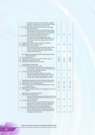 pengolahan obat-obatan yang berbentuk jadi, pengolahan
                        bahan jamu (simplisia) dan macam-macam jamu (misalnya
                        berbentuk pil, kapsul, bubuk dan bentuk cairan).
      61.    35230   Industri sabun, bahan pembersih keperluan rumah tangga,
                     kosmetika dan sejenisnya.
                      - Yaitu pembuatan sabun dalam berbagai bentuk termasuk
                        industri detergent, bahan pembersih rumah tangga lainnya
                        dan tapal gigi dan pembuatan berbagai macam kosmetika
                        kecuali minyak wangi sintetis dan minyak atsiri.                17     16     15
      62.    35300   Industri pembersih pengilangan minyak bumi.
                      - Yaitu pengilangan yang menghasilkan bahan bakar
                        penggerakn motor dan minyak bakar seperti bensin, solar,
                        avtur, bensol, minyak tanah, pelumas, gemuk, LPG dan
                        spritus putih.                                                   -      -      -
      63.    35400   Industri barang-barang dari hasil kilang minyak bumi.               -      -      -
      64.    35500   Industri karet dan barang dari karet.                              17.5   16.5   16
      65.    35600   Industri barang dari plastik.
                      - Seperti industri pipa dan slang dari plastik, industri barang
                        plastik untuk keperluan kaki, industri barang plastik
                        lembaran, industri media rekam dari plastik dan indutri
                        barang-barang plastik lainnya.                                  17.5   16.5   16

             36000 INDUSTRI BARANG GALIAN BUKAN LOGAM KECUALI MINYAK
                   BUMI DAN BATUBARA.
      66.    36110 Industri porselin.                                                    10     9     8.5
      67.    36300 Industri semen, kapur dan barang dari semen dan kapur                16.5   16     15.5
      68.    36400 Industri pengolahan tanah liat                                       16.5   16     15.5
      69.    36900 Industri barang galian lain bukan logam                               17    16      15

             37000 INDUSTRI LOGAM DASAR
      70.    37100 Industri logam dasar besi dan baja
                    - Seperti pembuatan besi dan baja dalam bentuk dasar (iron
                      dan slell making), pengenceran besi baja, penggilingan baja
                      (steel rolling) dan penempaan besi baja.                          10      9     8.5
      71.    37200 Industri logam dasar bukan besi.
                    - Seperti usaha pemurniaan, peleburan, penuangan,
                      pengecoran, penempaan dan ekstruksi logam bukan besi
                      (misalnya dalam bentuk ingot/ruangan/plate, kuningan,
                      alumina, perak, perunggu, seng, tembaga, dan timah).              10      9     8.5

             38000 INDUSTRI BARANG DARI LOGAM, MESIN DAN PERALATANYA.
      72.    38100 Industri barang dari logam, kecuali mesin dan peralatanya.           20     19     18
      73.    38200 Industri mesin dan perlengkapannya.                                  20     19     18
      74.    38300 Industri mesin, perlatan dan perlengkapan listrik serta bahan
                   keperluan listrik.                                                   20     19     18
      75.    38400 Industri alat angkutan.                                              20     19     18
      76.    38500 Industri peralatan profesional, ilmu pengetahuan, pengukur dan
                   pengatur.                                                            13.5   12     11

             39000 INDUSTRI PENGOLAHAN LAINNYA.
      77.    39010 Industri barang perhiasan.
                    - Seperti pemotongan, pengasahan, penghalusan batu berharga
                      dan permata, pembuatan perhiasan lainnya dari logam mulia
                      dan bukan logam mulia.                                            12.5   11.5   10
      78.    39020 Industri alat-alat musik.
                    - Seperti pembuatan alat musik tradisional (kecapi, seruling,
                      angklung, calung, kulintang, gong, rebana, gendang dan
                      sebagainya), alat-alat musik lainnya (gitar, biola musik
                      tiup/trompet, harmonika, piano dan sebagainya).                   15     12.5   12.5
      79.    39030 Industri perlengkapan dan alat-alat keperluan olah raga.
                    - Seperti pembuatan alat-alat olah raga, kecuali yang bahan
                      utamanya dari karet (alat tinju, golf, bola bowling, tennis,
                      bulutangkis, dan atletik lainnya).                                15     12.5   12.5




            Buku Panduan Hak dan Kewajiban Wajib Pajak

118
 