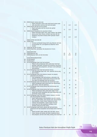 80.   39040 Industri mainan anak-anak
             - Seperti pembuatan mainan anak-anak kecuali mainan anak-
               anak yang bahan utamanya dari karet dan plastik.                     15   12.5   12.5
81.   39050 Industri alat-alat tulis dan gambar.
             - Seperti pembuatan alat tulis menulis dan gambar
               menggambar                                                           15   12.5   12.5
82.   39090 Industri pengolahan lain yang belum terliput.
             - Seperti pembuatan papan nama, papan reklame, lapu display,
               payung, pipa rokok, lencana, stempel, kap lampu dan lain
               sebagainya yang belum tercakup dalam golongan industri
               manapun.                                                             15   12.5   12.5

      40000 LISTRIK GAS DAN AIR
83.   41000 Listrik
             - Termasuk pembangkit tenaga listrik yang dilakukan oleh satu
               unit perusahaan lain, jika kegiatannya dilaporkan secara
               terpisah.                                                            -     -      -
84.   42000 Gas uap dan air panas                                                   -     -      -
85.   43000 Penjernihan, penyediaan dan penyaluran air minum.                       -     -      -

      50000 BANGUNAN
86.   52000 Bangunan sipil                                                          20    19    18
87.   53000 Bangunan listrik, air dan komunikasi                                    25   22.5   20

      61000   PERDAGANGAN BESAR
88.   61100   Eksportir                                                             -     -      -
89.   61200   Importir                                                              -     -      -
90.   61310   Perdagangan besar hasil-hasil pertanian.
               - Meliputi usaha perdagangan dalam partai besar hasil-hasil
                 pertanian, peternakan, perikanan dan kehutanan yang belum
                 diolah (bukan hasil pengolahan), termasuk rumah pelelangan
                 hasil perikanan.                                                   25   20     20
91.   61312   Perdagangan besar hasil-hasil pertanian lainnya.
               - Yaitu perdagangan besar hasil -hasil pertanian lainnya yang
                 belum terliput.                                                    25   20     20
92.   61314   Perdagangan besar hasil pertanian (pangan non pangan),
              peternakan dan perikanan.
               - Yaitu perdagangan hasil-hasil pertanian, peternakan, dan
                 perikanan yang belum mudah diolah termasuk ternak bibit,
                 susu segar dan pelelangan hasil-hasil perikanan.                   20   15     15
93.   61316   Perdagangan besar hasil kehutanan dan penebangan hutan.
               - Seperti perdagangan dalam partai besar kayu gelondongan,
                 getah damar, rotan dan sejenisnya.                                 25   20     20
94.   61320   Perdagangan besar barang-barang hasil pertambangan dan
              penggalian.                                                           25   20     20
95.   61330   Perdagangan besar barang-barang hasil industri pengolahan.
               - Meliputi perdagangan dalam partai besar segala macam
                 barang hasil industri pengolahan baik yang dilaksanakan oleh
                 pemerintah maupun swasta                                           25   20     20
96.   61331   Perdagangan besar hasil industri (bahan) makanan, minuman
              dan hasil pengolahan tembakau.
               - Seperti daging ataupun yang diawetkan, susu dan makanan
                 dari susu, buah-buahan, sayur-sayuran, dan hasil perikanan
                 yang diawetkan, macam-macam makanan dan bahan
                 makanan hasil pengolahan, macam-macam minuman
                 keras/ringan dan hasil pengolahan tembakau (rokok
                 tembakau shaag dan bumbu rokok).                                   25   20     20
97.   61332   Perdagangan besar tekstil, pakaian jadi hasil pemintalan,
              pertenunan dan hasil pengolahan kulit termasuk bahan keperluan
              kaki.
               - Seperti komoditi, tekstil, pakaian jadi, kain batik, macam-
                 macam benang, tali benang, tali temali, karpet/permadani
                 hasil perajutan, kulit dan kulit imitasi, barang untuk keperluan   25   20     20




                                Buku Panduan Hak dan Kewajiban Wajib Pajak

                                                                                                       119
 
