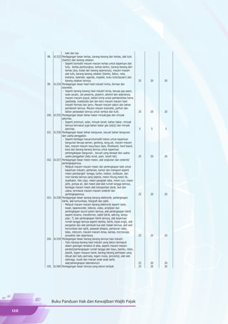 kaki dan tas.
      98.    61333 Perdagangan besar kertas, barang-barang dari kertas, alat tulis
                   (kantor) dan barang cetakan.
                    - Seperti komoditi macam-macam kertas untuk keperluan alat
                       tulis, kertas pembungkus, kertas karton, barang-barang dari
                       kertas (dus, kotak dan barang sejenisnya), macam-macam
                       alat tulis, barang-barang cetakan (blanko, faktur, nota,
                       kwitansi, kalender, agenda, majalah, buku tulis/bacaan) dan
                       barang cetakan lainnya.                                            25   20   20
      99.    61334 Perdagangan besar hasil-hasil industri kimia, farmasi dan
                   kosmetik.
                    - Seperti barang-barang hasil industri kimia, berupa gas asam,
                       soda caustic, zat pewarna, glyeerin, alkohol dan sejenisnya,
                       macam-macam pupuk, bahan kimia untuk pemberantas hama
                       (pestisida, insektisida dan lain-lain) macam-macam hasil
                       industri farmasi dan jamu. Macam-macam sabun dan bahan
                       pembersih lainnya. Macam-macam kosmetik, parfum dan
                       bahan perawatan lainnya untuk rambut dan kulit.                    25   20   20
      100.   61335 Perdagangan besar bahan bakar minyak/gas dan minyak
                   pelumas.
                    - Seperti premium, solar, minyak tanah, bahan bakar, minyak
                       lainnya termasuk juga bahan bakar gas (elpiji) dan minyak
                       pelumas.                                                           5    5    3
      101.   61336 Perdagangan besar bahan bangunan, kecuali bahan bangunan
                   dari usaha penggalian.
                    - Seperti berbagai macam/komoditi bahan untuk keperluan
                       bangunan berupa semen, genteng, seng,cat, macam-macam
                       besi, macam-macam kayu/kayu lapis, fibreboard, hard board,
                       kaca dan barang-barang lainnya untuk keperluan
                       perlengakapan bangunan , kecuali yang berasal dari usaha-
                       usaha penggalian (batu koral, pasir, tanah liat).                  25   20   20
      102.   61337 Perdagangan besar mesin-mesin, alat angkutan dan onderdil/
                   perlengkapannya.
                    - Meliputi macam-macam mesin dan perlengkapan baik untuk
                       keperluan industri, pertanian, kantor dan transport seperti
                       mesin pembangkit tenaga, turbin, traktor, bulldozer, dan
                       msin berata lainnya yang sejenis, mesin hitung,mesin tik,
                       duplikator, foto copy, mesin pengolah data, mesin cuci, mesin
                       jahit, pompa air, dan mesin alat-alat rumah tangga lainnya,
                       berbagai macam mesin alat transportasi darat, laut dan
                       udara, termasuk macam-macam onderdil dan
                       perlengkapannya.                                                   25   20   20
      103.   61338 Perdagangan besar barang-barang elektronik, perlengkapan
                   listrik, alat komunikasi, fotografi dan optik.
                    - Meliputi macam-macam barang elektronik seperti radio,
                       kaset, taperecorder, televisi, video, amplipier dan
                       perlengkapan sound sytem lainnya, alat perlengkapan listrik
                       seperti dinamo, transformer, kabel listrik, sekring, lampu
                       pijar, TL dan perlengkapan listrik lainnya, alat keperluan
                       rumah tangga lainnya seperti sterika, listrik, kipas angin, alat
                       pengaduk dan alat pembuat kue alat masak lainnya, alat-alat
                       komunikasi dan optik, pesawat telepon, pemancar radio,
                       telex, intercom, macam-macam lensa, kamea, microscope,
                       proyektor dan sejenisnya.                                          25   20   20
      104.   61339 Perdagangan besar barang-barang lainnya hasi industri.
                    - Yaitu barang-barang hasil industri yang belum termasuk
                       dalam golongan tersebut di atas, seperti macam-macam
                       perabot/perlengkapan rumah tangga dari kayu, bambu, rotan,
                       plastik, logam maupun karet, barang-barang perhiasan yang
                       dibuat dari batu permata, logam mulia, jam/arloji, alat-alat
                       olahraga, musik dan mainan anak-anak serta
                       alat/perlengkapan laboratorium                                     25   20   20
      105.   61500 Perdagangan besar lainnya yang belum terlipat.                         25   20   20




            Buku Panduan Hak dan Kewajiban Wajib Pajak

120
 
