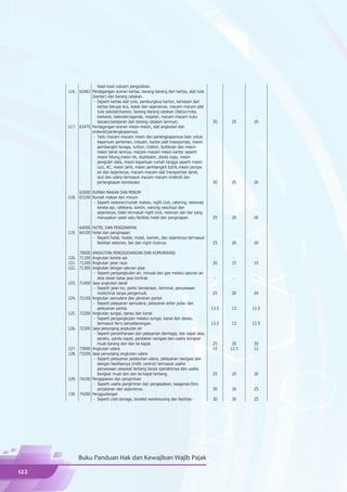 hasil-hasil industri pengolahan.
      116. 62461 Perdagangan eceran kertas, barang-barang dari kertas, alat tulis
                 (kantor) dan barang cetakan.
                  - Seperti kertas alat tulis, pembungkus karton, kemasan dari
                    kertas berupa dus, kotak dan sejenisnya, macam-macam alat
                    tulis sekolah/kantor, barang-barang cetakan (faktur/nota,
                    kwitansi, kalender/agenda, majalah, macam-macam buku
                    bacaan/pelajaran dan barang cetakan lainnya).                    30     25     20
      117. 62470 Perdagangan eceran mesin-mesin, alat angkutan dan
                 onderdil/perlengkapannya.
                  - Yaitu macam-macam mesin dan perlengkapannya baik untuk
                    keperluan pertanian, industri, kantor,alat trasnportasi, mesin
                    pembangkit tenaga, turbun, traktor, bulldozer dan mesin-
                    mesin berat lainnya, macam-macam mesin kantor seperti
                    mesin hitung,mesin tik, duplikator, photo copy, mesin
                    pengolah data, mesin keperluan rumah tangga seperti mesin
                    cuci, AC, mesin jahit, mesin pembangkit listrik,mesin pompa
                    air dan sejenisnya, macam-macam alat transportasi darat,
                    laut dan udara termasuk macam-macam onderdil dan
                    perlengkapan kendaraan                                           30     25     20

           63000 RUMAH MAKAN DAN MINUM
      118. 63100 Rumah makan dan minum
                 - Seperti restoran/rumah makan, night club, catering, restorasi
                   kereta api, cafetaria, kantin, warung nasi/kopi dan
                   sejenisnya, tidak termasuk night club, restoran dan bar yang
                   merupakan salah satu fasilitas hotel dan penginapan.              25     20     20

           64000 HOTEL DAN PENGINAPAN
      119. 64100 Hotel dan penginapan
                 - Seperti hotel, hostel, motel, losmen, dan sejenisnya termasuk
                   fasilitas restoran, bar dan night clubnya.                        25     20     20

           70000   ANGKUTAN PENGGUDANGAN DAN KOMUNIKASI
      120. 71100   Angkutan kereta api                                                -      -      -
      121. 71200   Angkutan jalan raya                                               20     15     15
      122. 71300   Angkutan dengan saluran pipa
                    - Seperti pengangkutan air, minyak dan gas melalui saluran air
                      atas dasar balas jasa kontrak                                   -      -      -
      123. 71400   Jasa angkutan darat
                    - Seperti jalan tol, parkir kendaraan, terminal, penyewaan
                      mobil/truk tanpa pengemudi.                                    25     20     20
      124. 72100   Angkutan samudera dan perairan pantai
                    - Seperti pelayaran samudera, pelayaran antar pulau dan
                      peleyanan pantai.                                              13.5   13     12.5
      125. 72200   Angkutan sungai, danau dan kanal
                    - Seperti pengangkutan melalui sungai, kanal dan danau,
                      termasuk ferry penyeberangan.                                  13.5   13     12.5
      126. 72300   Jasa penunjang angkutan air
                    - Seperti pemeliharaan dan pelayanan dermaga, dok kapal atau
                      perahu, pandu kapal, peralatan navigasi dan usaha bongkar
                      muat barang dari dan ke kapal.                                 25      20    20
      127. 73000   Angkutan udara                                                    15     12.5   12
      128. 73200   Jasa penunjang angkutan udara
                    - Seperti pelayanan pelabuhan udara, pelayanan navigasi dan
                      dengan fasilitasnya (trafic control) termasuk usaha
                      penyewaan pesawat terbang tanpa operatornya dan usaha
                      bongkar muat dari dan ke kapal terbang.                        25     20     20
      129. 74100   Pengepakan dan pengiriman
                    - Seperti usaha pengiriman dan pengepakan, keagenan/biro
                      perjalanan dan sejenisnya.                                     30     30     25
      130. 74200   Penggudangan
                    - Seperti cold storage, bonded warehousing dan fasilitas-        30     30     25




           Buku Panduan Hak dan Kewajiban Wajib Pajak

122
 