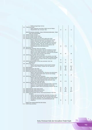 fasilitas penggudangan lainnya.
131. 75000 Komunikasi
           - Seperti pelayanan komunikasi melalui pos dan telepon,
             telegraph/telex atau hubungan radio.                              15     13     12

       80000 KEUANGAN ASURANSI, USAHA PERSEWAAB BANGUNAN, TANAH
             DAN JASA PERUSAHAAN.
132.   81000 Lembaga keuangan                                                   -      -      -
133.   81100 Lembaga keuangan Bank                                              -      -      -
134.   81120 Lembaga kuangan non Bank                                           -      -      -
135.   81200 Usaha persewaan/jual-beli tanah, gedung dan tanah.
              - Meliputi usaha persewaan/jual-beli barang-barang tidak
                bergerak (bangunan dan tanah yang disiapkan untuk
                bangunan), real estate (yang tidak melakukan konstruksi)
                yangmenjual tanah, broker dan manager yang mengurus
                persewaan pembelian, penjualan dan penaksiran nilai
                tanah/bangunan atas balas jasa/kontrak.                        20     17.5   17
136.   81410 Asuransi                                                           -      -      -
137.   82220 Jasa persewaan mesin dan peralatan.
              - Meliputi usaha persewaan mesin dan peralatannya (tanpa
                operator) untuk keperluan pertanian, pertambangan dan
                ladang minyak industri pengolahan, konstruksi dan penjualan
                mesin-mesin kantor termasuk usaha leasing.                     49     49     48
138.   82300 Jasa pengolahan data dan tabulasi.
              - Meliputi usaha jasa tabulasi data yang bersifat umum baik
                secara elektronik maupun manual, seperti lembaga-lembaga
                pengolahan data dan sistem informasi, lembaga komputer
                dan lain sejenisnya.                                           55     53     51
139.   82900 Jasa perusahaan, kecuali jasa persewaan mesin dan
             peralatannya.                                                     27.5   25     20
140.   82910 Jasa hukum
              - Meliputi usaha jasa pengacara/ advoka seperti lembaga
                bantuan hukum Peradin, Pusbadhi dan lain sejenisnya.           51     48.5   48.5
141.   82910 Notaris                                                           55      50     50
142.   82910 Pembuatan akte tanah                                              55      50     50
143.   82910 Penasehat hukum (advokat)                                         51     48.5   48.5
144.   82920 Jasa akuntansi dan pembukuan.
              - Meliputi usaha jasa pengurusan Tata Buku dan pemeriksaan,
                pembukuan seperti kantor-kantor akuntan dan lembaga
                konsultan audit lainnya.                                       36     35     35
145.   82930 Jasa Periklanan dan riset Pemasaran.
              - Meliputi usaha jasa periklanan dan reklame dengan berbagai
                macam media masa seperti pembuatan poster/gambar dan
                tulisan yang menyolok selebaran/riset pemasaran yang
                dilakukan atas dasar balas jasa                                20     17.5   15
146.   82940 Jasa Bangunan, Arsitek dan Teknik.
              - Meliputi usaha jasa konsultasi bangunan/arsitek, perancang
                bangunan, survai geologi dan penyelidik tambang dan
                sebagainya, seperti usaha biro/konsultasi bangunan dan lain-
                lain.                                                          47      46     45
147.   82940 Pekerjaan bebas bidang teknik                                     25     22.5    20
148.   82950 Pekerjaan bebas bidang konsultan.                                 55      53     51
149.   82950 Penasehat Ahli/Hukum lainnya.                                     51     48.5   48.5
150.   82990 Jasa perusahaan lainnya, kecuali jasa persewaan mesin dan
             peralatan.
              - Meliputi usaha jasa perusahaan yang belum tercakup yang
                dilakukan atas dasar balas jasa atau kontrak seperti jasa
                perencanaan, pelayanan foto copy, stenografi, jasa konsultan
                management perusahaan, jasa pemberitaan/pers dan
                sebagainya.                                                    32     31     29

     90000 JASA KEMASYARAKATAN DAN SOSIAL
151. 92000 Jasa pendidikan




                               Buku Panduan Hak dan Kewajiban Wajib Pajak

                                                                                                    123
 