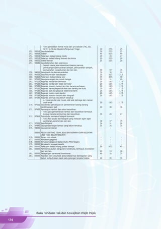- Yaitu pendidikan formal mulai dari pra sekolah (TK), SD,
                        SLTP, SLTA dan Akademi/Perguruan Tinggi .                     30   27.5   25
      152.   93210   Jasa Kesehatan                                                   30   27.5   25
      153.   93213   Dokter                                                           45   42.5   40
      154.   93214   Pekerjaan bebas bidang medis                                     29    28    27
      155.   93215   Pekerjan bebas bidang farmasi dan kimia                          25   22.5   20
      156.   93220   Dokter hewan                                                     25   22.5   20
      157.   93230   Jasa kebersihan dan sejenisnya
                      - Seperti usaha jasa kebersihan/cleaning service,
                        pembuangan/pemusnahan sampah, pemusnahan sampah,
                        pemusnahan rayap/kuman dan lain-lain.                         40    37     35
      158.   94000   Jasa sosial dan kemasyarakatan                                   30    30     29
      159.   96000   Jasa hiburan dan kebudayaan                                      35   32.5   31.5
      160.   96214   Pekerjaan bebas bidang seni                                      35   32.5    30
      161.   97000   Jasa perorangan dan rumah tangga                                 32    31     29
      162.   97110   Reparasi kendaraan bermotor                                      20   18.5   17.5
      163.   97120   Reparasi kendaraatn tidak bermotor                               20   18.5   17.5
      164.   97130   Reparasi macam-macam jam dan barang perhiasan.                   20   18.5   17.5
      165.   97130   Reparasi barang keperluan kaki dan barang dari kulit.            20   18.5   17.5
      166.   97140   Reparasi alat dan pesawat elektronik/listrik                     20   18.5   17.5
      167.   97140   Reparasi mesin-mesin kantor                                      20   18.5   17.5
      168.   97190   Reparasi macam-macam atau fotografi.                             20   18.5   17.5
      169.   97190   Reparasi lainnya yang belum tercakup
                      - a.l reparasi alat-alat musik, alat-alat olahraga dan mainan
                        anak-anak                                                     20   18.5   17.5
      170. 97200     Jasa binatu pencelupan dn pembersihan barang-barang
                     tekstil/pakaian jadi                                             40   38     36
      171. 97400     Pemangkas rambut dan salon kecantikan.
                      - Yaitu jasa pemeliharaan rambut dan kecantikan termasuk
                        kursus menata rambut/rias dan kecantikan.                     30   28     27
      172. 97910     Foto studio termasuk fotografi komersil.
                      - Yaitu foto studio dan fotografi yang melayani agen-agen
                        periklanan,penerbit dan lain-lain.                            38   37     35
      173. 97920     Jasa Penjahit                                                    34   31     28
      174. 97990     Jasa perseorangan lainnya yang belum tercakup.                   35   35     35
      175. 98000     Jasa pemerintahan                                                 -    -      -

           00000 KEGIATAN YANG TIDAK JELAS BATASANNYA DAN KEGIATAN
                 LAIN YANG BELUM TERLIPUT.
      176. 00000 Badan non subyek                                                      -    -      -
      177. 00000 Karyawan/pegawai                                                      -    -      -
      178. 00000 Karyawan/pegawai Badan Usaha Milik Negara                             -    -      -
      179. 00000 Karyawan/ pegawai swasta                                              -    -      -
      180. 00000 Pekerjaan bebas bidang profesi lainnya.                              50   47.5   45
      181. 00000 Pemborong bukan bangunan/ konstruksi, termasuk levereansir
                 dan lain-lain.                                                       20   19     18
      182. 00000 Pedagangan perantara/ komisioner.                                    40   35     35
      183. 00000 Kegiatan lain yang tidak jeals batasannya dankegiatan yang
                 belum terliput dalam salah satu golongan tersebut diatas.            40   35     35




              Buku Panduan Hak dan Kewajiban Wajib Pajak

124
 