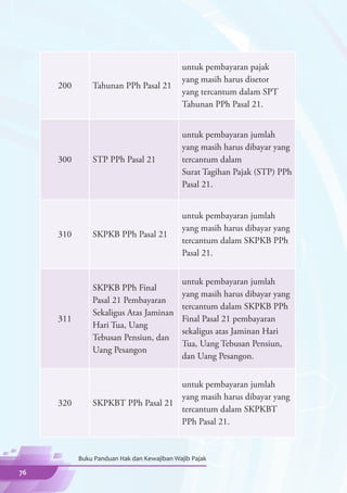 untuk pembayaran pajak
                                             yang masih harus disetor
     200       Tahunan PPh Pasal 21
                                             yang tercantum dalam SPT
                                             Tahunan PPh Pasal 21.


                                             untuk pembayaran jumlah
                                             yang masih harus dibayar yang
     300       STP PPh Pasal 21              tercantum dalam
                                             Surat Tagihan Pajak (STP) PPh
                                             Pasal 21.


                                             untuk pembayaran jumlah
                                             yang masih harus dibayar yang
     310       SKPKB PPh Pasal 21
                                             tercantum dalam SKPKB PPh
                                             Pasal 21.


                                             untuk pembayaran jumlah
               SKPKB PPh Final
                                             yang masih harus dibayar yang
               Pasal 21 Pembayaran
                                             tercantum dalam SKPKB PPh
               Sekaligus Atas Jaminan
     311                                     Final Pasal 21 pembayaran
               Hari Tua, Uang
                                             sekaligus atas Jaminan Hari
               Tebusan Pensiun, dan
                                             Tua, Uang Tebusan Pensiun,
               Uang Pesangon
                                             dan Uang Pesangon.


                                   untuk pembayaran jumlah
                                   yang masih harus dibayar yang
     320       SKPKBT PPh Pasal 21
                                   tercantum dalam SKPKBT
                                   PPh Pasal 21.


           Buku Panduan Hak dan Kewajiban Wajib Pajak

76
 