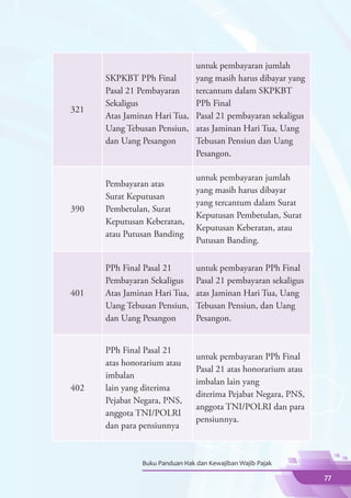untuk pembayaran jumlah
      SKPKBT PPh Final       yang masih harus dibayar yang
      Pasal 21 Pembayaran    tercantum dalam SKPKBT
      Sekaligus              PPh Final
321
      Atas Jaminan Hari Tua, Pasal 21 pembayaran sekaligus
      Uang Tebusan Pensiun, atas Jaminan Hari Tua, Uang
      dan Uang Pesangon      Tebusan Pensiun dan Uang
                             Pesangon.

                                untuk pembayaran jumlah
      Pembayaran atas
                                yang masih harus dibayar
      Surat Keputusan
                                yang tercantum dalam Surat
390   Pembetulan, Surat
                                Keputusan Pembetulan, Surat
      Keputusan Keberatan,
                                Keputusan Keberatan, atau
      atau Putusan Banding
                                Putusan Banding.


      PPh Final Pasal 21        untuk pembayaran PPh Final
      Pembayaran Sekaligus      Pasal 21 pembayaran sekaligus
401   Atas Jaminan Hari Tua,    atas Jaminan Hari Tua, Uang
      Uang Tebusan Pensiun,     Tebusan Pensiun, dan Uang
      dan Uang Pesangon         Pesangon.


      PPh Final Pasal 21
                                untuk pembayaran PPh Final
      atas honorarium atau
                                Pasal 21 atas honorarium atau
      imbalan
                                imbalan lain yang
402   lain yang diterima
                                diterima Pejabat Negara, PNS,
      Pejabat Negara, PNS,
                                anggota TNI/POLRI dan para
      anggota TNI/POLRI
                                pensiunnya.
      dan para pensiunnya



               Buku Panduan Hak dan Kewajiban Wajib Pajak

                                                                77
 
