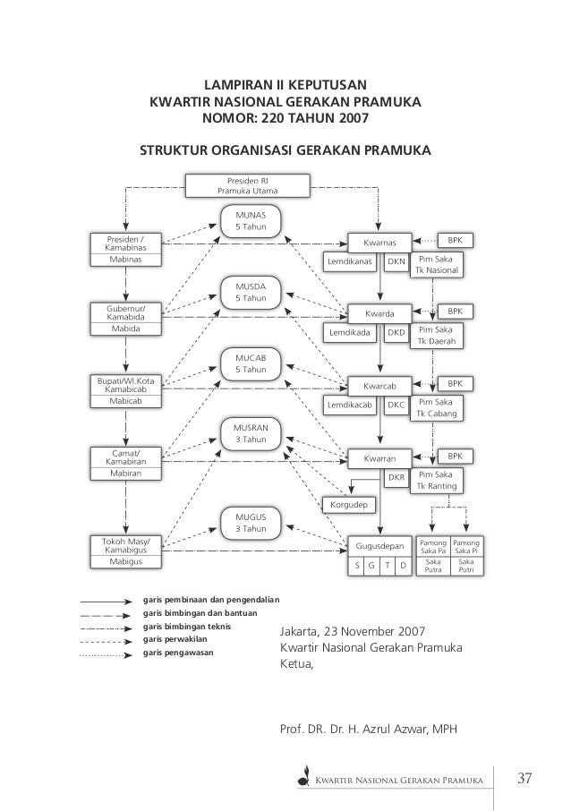 Petunjuk Penyelenggaraan Pokok Pokok Organisasi Gerakan Pramuka