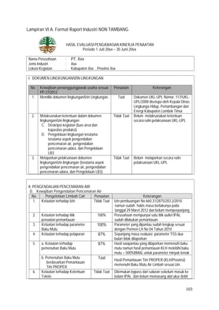 103
Lampiran VI A. Format Raport Industri NON TAMBANG
HASIL EVALUASI PENGAWASAN KINERJA PENAATAN
Periode 1 Juli 20xx – 30 Juni 20xx
Nama Perusahaan : PT. Xxx
Jenis Industri : Xxx
Lokasi Kegiatan : Kabupaten Xxx , Provinsi Xxx
I. DOKUMEN LINGKUNGAN/IZIN LINGKUNGAN
No. Kewajiban penanggungjawab usaha sesuai
PP 27/2012
Penaatan Keterangan
1. Memiliki dokumen lingkungan/Izin Lingkungan. Taat Dokumen UKL-UPL Nomor :117/UKL-
UPL/2008 disetujui oleh Kepala Dinas
Lingkunga Hidup, Pertambangan dan
Energi Kabupaten Lombok Timur
2. Melaksanakan ketentuan dalam dokumen
lingkungan/izin lingkungan:
C. Deskripsi kegiatan (luas area dan
kapasitas produksi)
D. Pengelolaan lingkungan terutama
terutama aspek pengendalian
pencemaran air, pengendalian
pencemaran udara, dan Pengelolaan
LB3
Tidak Taat Belum melaksanakan ketentuan
secara rutin pelaksanaan UKL-UPL
3. Melaporkan pelaksanaan dokumen
lingkungan/izin lingkungan (terutama aspek
pengendalian pencemaran air, pengendalian
pencemaran udara, dan Pengelolaan LB3)
Tidak Taat Belum melaporkan secara rutin
pelaksanaan UKL-UPL
II. PENGENDALIAN PENCEMARAN AIR
D. Kewajiban Pengendalian Pencemaran Air
No. Pengelolaan Limbah Cair Penaatan Keterangan
1. Ketaatan terhadap Izin Tidak Taat Izin pembuangan No 660.31/2875/203.2/2010
namun sudah habis masa berlakunya pada
tanggal 29 Maret 2012 dan belum memperpanjang
2. Ketaatan terhadap titik
penaatan pemantauan
100% Perusahaan mempunyai satu titik outlet IPAL
sudah dilakukan pemantauan
3. Ketaatan terhadap parameter
Baku Mutu
100% Parameter yang dipantau sudah lengkap sesuai
dengan Permen LH No 04 Tahun 2010
4. Ketaatan terhadap pelaporan 87% Sepanjang masa evaluasi parameter TSS dua
bulan tidak dilaporkan
5. a. Ketaatan terhadap
pemenuhan Baku Mutu
87% Hasil swapantau yang dilaporkan memenuhi baku
mutu namun hasil pemantauan KLH melebihi baku
mutu > 500%BMAL untuk parameter minyak lemak
b. Pemenuhan Baku Mutu
berdasarkan Pemantauan
Tim PROPER
Taat Hasil Pemantauan Tim PROPER (KLH/Provinsi)
memenuhi Baku Mutu Air Limbah sesuai izin.
6. Ketaatan terhadap Ketentuan
Teknis
Tidak Taat Ditemukan bypass dari saluran sebelum masuk ke
kolam IPAL dan belum memasang alat ukur debit
 
