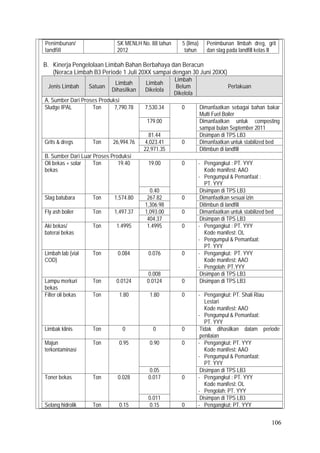 106
Penimbunan/
landfill
√ SK MENLH No. 88 tahun
2012
5 (lima)
tahun
Penimbunan limbah dreg, grit
dan slag pada landfill kelas II
B. Kinerja Pengelolaan Limbah Bahan Berbahaya dan Beracun
(Neraca Limbah B3 Periode 1 Juli 20XX sampai dengan 30 Juni 20XX)
Jenis Limbah Satuan
Limbah
Dihasilkan
Limbah
Dikelola
Limbah
Belum
Dikelola
Perlakuan
A. Sumber Dari Proses Produksi
Sludge IPAL Ton 7,790.78 7,530.34 0 Dimanfaatkan sebagai bahan bakar
Multi Fuel Boiler
179.00 Dimanfaatkan untuk composting
sampai bulan September 2011
81.44 Disimpan di TPS LB3
Grits & dregs Ton 26,994.76 4,023.41 0 Dimanfaatkan untuk stabilized bed
22,971.35 Ditimbun di landfill
B. Sumber Dari Luar Proses Produksi
Oli bekas + solar
bekas
Ton 19.40 19.00 0 - Pengangkut : PT. YYY
Kode manifest: AAO
- Pengumpul & Pemanfaat :
PT. YYY
0.40 Disimpan di TPS LB3
Slag batubara Ton 1,574.80 267.82 0 Dimanfaatkan sesuai izin
1,306.98 Ditimbun di landfill
Fly ash boiler Ton 1,497.37 1,093.00 0 Dimanfaatkan untuk stabilized bed
404.37 Disimpan di TPS LB3
Aki bekas/
baterai bekas
Ton 1.4995 1.4995 0 - Pengangkut : PT. YYY
Kode manifest: OL
- Pengumpul & Pemanfaat:
PT. YYY
Limbah lab (vial
COD)
Ton 0.084 0.076 0 - Pengangkut: PT. YYY
Kode manifest: AAO
- Pengolah: PT.YYY
0.008 Disimpan di TPS LB3
Lampu merkuri
bekas
Ton 0.0124 0.0124 0 Disimpan di TPS LB3
Filter oli bekas Ton 1.80 1.80 0 - Pengangkut: PT. Shali Riau
Lestari
Kode manifest: AAO
- Pengumpul & Pemanfaat:
PT. YYY
Limbak klinis Ton 0 0 0 Tidak dihasilkan dalam periode
penilaian
Majun
terkontaminasi
Ton 0.95 0.90 0 - Pengangkut: PT. YYY
Kode manifest: AAO
- Pengumpul & Pemanfaat:
PT. YYY
0.05 Disimpan di TPS LB3
Toner bekas Ton 0.028 0.017 0 - Pengangkut : PT. YYY
Kode manifest: OL
- Pengolah: PT. YYY
0.011 Disimpan di TPS LB3
Selang hidrolik Ton 0.15 0.15 0 - Pengangkut: PT. YYY
 