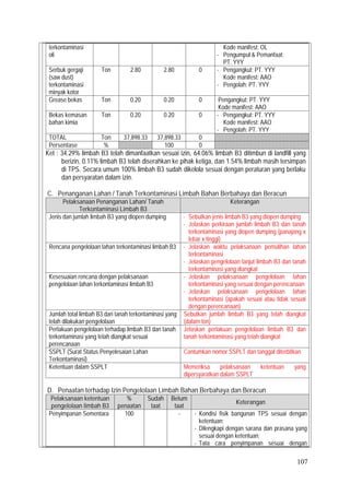 107
terkontaminasi
oli
Kode manifest: OL
- Pengumpul & Pemanfaat:
PT. YYY
Serbuk gergaji
(saw dust)
terkontaminasi
minyak kotor
Ton 2.80 2.80 0 - Pengangkut: PT. YYY
Kode manifest: AAO
- Pengolah: PT. YYY
Grease bekas Ton 0.20 0.20 0 Pengangkut: PT. YYY
Kode manifest: AAO
Bekas kemasan
bahan kimia
Ton 0.20 0.20 0 - Pengangkut: PT. YYY
Kode manifest: AAO
- Pengolah: PT. YYY
TOTAL Ton 37,898.33 37,898.33 0
Persentase % 100 0
Ket : 34.29% limbah B3 telah dimanfaatkan sesuai izin, 64.06% limbah B3 ditimbun di landfill yang
berizin, 0.11% limbah B3 telah diserahkan ke pihak ketiga, dan 1.54% limbah masih tersimpan
di TPS. Secara umum 100% limbah B3 sudah dikelola sesuai dengan peraturan yang berlaku
dan persyaratan dalam izin.
C. Penanganan Lahan / Tanah Terkontaminasi Limbah Bahan Berbahaya dan Beracun
Pelaksanaan Penanganan Lahan/ Tanah
Terkontaminasi Limbah B3
Keterangan
Jenis dan jumlah limbah B3 yang diopen dumping - Sebutkan jenis limbah B3 yang diopen dumping
- Jelaskan perkiraan jumlah limbah B3 dan tanah
terkontaminasi yang diopen dumping (panajang x
lebar x tinggi)
Rencana pengelolaan lahan terkontaminasi limbah B3 - Jelaskan waktu pelaksanaan pemulihan lahan
terkontaminasi
- Jelaskan pengelolaan lanjut limbah B3 dan tanah
terkontaminasi yang diangkat
Kesesuaian rencana dengan pelaksanaan
pengelolaan lahan terkontaminasi limbah B3
- Jelaskan pelaksanaan pengelolaan lahan
terkontaminasi yang sesuai dengan perencanaan
- Jelaskan pelaksanaan pengelolaan lahan
terkontaminasi (apakah sesuai atau tidak sesuai
dengan perencanaan)
Jumlah total limbah B3 dan tanah terkontaminasi yang
telah dilakukan pengelolaan
Sebutkan jumlah limbah B3 yang telah diangkat
(dalam ton)
Perlakuan pengelolaan terhadap limbah B3 dan tanah
terkontaminasi yang telah diangkat sesuai
perencanaan
Jelaskan perlakuan pengelolaan limbah B3 dan
tanah terkontaminasi yang telah diangkat
SSPLT (Surat Status Penyelesaian Lahan
Terkontaminasi)
Cantumkan nomor SSPLT dan tanggal diterbitkan
Ketentuan dalam SSPLT Memeriksa pelaksanaan ketentuan yang
dipersyaratkan dalam SSPLT
D. Penaatan terhadap Izin Pengelolaan Limbah Bahan Berbahaya dan Beracun
Pelaksanaan ketentuan
pengelolaan limbah B3
%
penaatan
Sudah
taat
Belum
taat
Keterangan
Penyimpanan Sementara 100 √ - - Kondisi fisik bangunan TPS sesuai dengan
ketentuan;
- Dilengkapi dengan sarana dan prasana yang
sesuai dengan ketentuan;
- Tata cara penyimpanan sesuai dengan
 