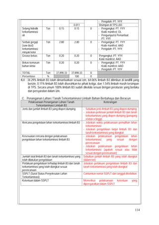 114
- Pengolah: PT. YYY
0.011 Disimpan di TPS LB3
Selang hidrolik
terkontaminasi
oli
Ton 0.15 0.15 0 - Pengangkut: PT. YYY
Kode manifest: OL
- Pengumpul & Pemanfaat:
PT. YYY
Serbuk gergaji
(saw dust)
terkontaminasi
minyak kotor
Ton 2.80 2.80 0 - Pengangkut: PT. YYY
Kode manifest: AAO
- Pengolah: PT. YYY
Grease bekas Ton 0.20 0.20 0 Pengangkut: PT. YYY
Kode manifest: AAO
Bekas kemasan
bahan kimia
Ton 0.20 0.20 0 - Pengangkut: PT. YYY
Kode manifest: AAO
- Pengolah: PT. YYY
TOTAL Ton 37,898.33 37,898.33 0
Persentase % 100 0
Ket : 34.29% limbah B3 telah dimanfaatkan sesuai izin, 64.06% limbah B3 ditimbun di landfill yang
berizin, 0.11% limbah B3 telah diserahkan ke pihak ketiga, dan 1.54% limbah masih tersimpan
di TPS. Secara umum 100% limbah B3 sudah dikelola sesuai dengan peraturan yang berlaku
dan persyaratan dalam izin.
C. Penanganan Lahan / Tanah Terkontaminasi Limbah Bahan Berbahaya dan Beracun
Pelaksanaan Penanganan Lahan/ Tanah
Terkontaminasi Limbah B3
Keterangan
Jenis dan jumlah limbah B3 yang diopen dumping - Sebutkan jenis limbah B3 yang diopen dumping
- Jelaskan perkiraan jumlah limbah B3 dan tanah
terkontaminasi yang diopen dumping (panajang
x lebar x tinggi)
Rencana pengelolaan lahan terkontaminasi limbah B3 - Jelaskan waktu pelaksanaan pemulihan lahan
terkontaminasi
- Jelaskan pengelolaan lanjut limbah B3 dan
tanah terkontaminasi yang diangkat
Kesesuaian rencana dengan pelaksanaan
pengelolaan lahan terkontaminasi limbah B3
- Jelaskan pelaksanaan pengelolaan lahan
terkontaminasi yang sesuai dengan
perencanaan
- Jelaskan pelaksanaan pengelolaan lahan
terkontaminasi (apakah sesuai atau tidak
sesuai dengan perencanaan)
Jumlah total limbah B3 dan tanah terkontaminasi yang
telah dilakukan pengelolaan
Sebutkan jumlah limbah B3 yang telah diangkat
(dalam ton)
Perlakuan pengelolaan terhadap limbah B3 dan tanah
terkontaminasi yang telah diangkat sesuai
perencanaan
Jelaskan perlakuan pengelolaan limbah B3 dan
tanah terkontaminasi yang telah diangkat
SSPLT (Surat Status Penyelesaian Lahan
Terkontaminasi)
Cantumkan nomor SSPLT dan tanggal diterbitkan
Ketentuan dalam SSPLT Memeriksa pelaksanaan ketentuan yang
dipersyaratkan dalam SSPLT
 