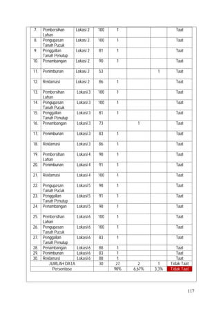 117
7. Pembersihan
Lahan
Lokasi 2 100 1 Taat
8. Pengupasan
Tanah Pucuk
Lokasi 2 100 1 Taat
9. Penggalian
Tanah Penutup
Lokasi 2 81 1 Taat
10. Penambangan Lokasi 2 90 1 Taat
11. Penimbunan Lokasi 2 53 1 Taat
12. Reklamasi Lokasi 2 86 1 Taat
13. Pembersihan
Lahan
Lokasi 3 100 1 Taat
14. Pengupasan
Tanah Pucuk
Lokasi 3 100 1 Taat
15. Penggalian
Tanah Penutup
Lokasi 3 81 1 Taat
16. Penambangan Lokasi 3 73 1 Taat
17. Penimbunan Lokasi 3 83 1 Taat
18. Reklamasi Lokasi 3 86 1 Taat
19. Pembersihan
Lahan
Lokasi 4 98 1 Taat
20. Penimbunan Lokasi 4 91 1 Taat
21. Reklamasi Lokasi 4 100 1 Taat
22. Pengupasan
Tanah Pucuk
Lokasi 5 98 1 Taat
23. Penggalian
Tanah Penutup
Lokasi 5 91 1 Taat
24. Penambangan Lokasi 5 98 1 Taat
25. Pembersihan
Lahan
Lokasi 6 100 1 Taat
26. Pengupasan
Tanah Pucuk
Lokasi 6 100 1 Taat
27. Penggalian
Tanah Penutup
Lokasi 6 83 1 Taat
28. Penambangan Lokasi 6 88 1 Taat
29. Penimbunan Lokasi 6 83 1 Taat
30. Reklamasi Lokasi 6 88 1 Taat
JUMLAH DATA 30 27 2 1 Tidak Taat
Persentase 90% 6,67% 3,3% Tidak Taat
 