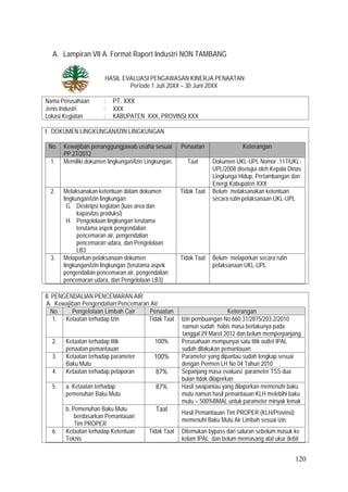 120
A. Lampiran VII A. Format Raport Industri NON TAMBANG
HASIL EVALUASI PENGAWASAN KINERJA PENAATAN
Periode 1 Juli 20XX – 30 Juni 20XX
Nama Perusahaan : PT. XXX
Jenis Industri : XXX
Lokasi Kegiatan : KABUPATEN XXX, PROVINSI XXX
I. DOKUMEN LINGKUNGAN/IZIN LINGKUNGAN
No. Kewajiban penanggungjawab usaha sesuai
PP 27/2012
Penaatan Keterangan
1. Memiliki dokumen lingkungan/Izin Lingkungan. Taat Dokumen UKL-UPL Nomor :117/UKL-
UPL/2008 disetujui oleh Kepala Dinas
Lingkunga Hidup, Pertambangan dan
Energi Kabupaten XXX
2. Melaksanakan ketentuan dalam dokumen
lingkungan/izin lingkungan:
G. Deskripsi kegiatan (luas area dan
kapasitas produksi)
H. Pengelolaan lingkungan terutama
terutama aspek pengendalian
pencemaran air, pengendalian
pencemaran udara, dan Pengelolaan
LB3
Tidak Taat Belum melaksanakan ketentuan
secara rutin pelaksanaan UKL-UPL
3. Melaporkan pelaksanaan dokumen
lingkungan/izin lingkungan (terutama aspek
pengendalian pencemaran air, pengendalian
pencemaran udara, dan Pengelolaan LB3)
Tidak Taat Belum melaporkan secara rutin
pelaksanaan UKL-UPL
II. PENGENDALIAN PENCEMARAN AIR
A. Kewajiban Pengendalian Pencemaran Air
No. Pengelolaan Limbah Cair Penaatan Keterangan
1. Ketaatan terhadap Izin Tidak Taat Izin pembuangan No 660.31/2875/203.2/2010
namun sudah habis masa berlakunya pada
tanggal 29 Maret 2012 dan belum memperpanjang
2. Ketaatan terhadap titik
penaatan pemantauan
100% Perusahaan mempunyai satu titik outlet IPAL
sudah dilakukan pemantauan
3. Ketaatan terhadap parameter
Baku Mutu
100% Parameter yang dipantau sudah lengkap sesuai
dengan Permen LH No 04 Tahun 2010
4. Ketaatan terhadap pelaporan 87% Sepanjang masa evaluasi parameter TSS dua
bulan tidak dilaporkan
5. a. Ketaatan terhadap
pemenuhan Baku Mutu
87% Hasil swapantau yang dilaporkan memenuhi baku
mutu namun hasil pemantauan KLH melebihi baku
mutu > 500%BMAL untuk parameter minyak lemak
b. Pemenuhan Baku Mutu
berdasarkan Pemantauan
Tim PROPER
Taat Hasil Pemantauan Tim PROPER (KLH/Provinsi)
memenuhi Baku Mutu Air Limbah sesuai izin.
6. Ketaatan terhadap Ketentuan
Teknis
Tidak Taat Ditemukan bypass dari saluran sebelum masuk ke
kolam IPAL dan belum memasang alat ukur debit
 