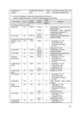 123
Penimbunan/
landfill
√ SK MENLH No. 88 tahun
2012
5 (lima)
tahun
Penimbunan limbah dreg, grit
dan slag pada landfill kelas II
B. Kinerja Pengelolaan Limbah Bahan Berbahaya dan Beracun
(Neraca Limbah B3 Periode 1 Juli 2012 sampai dengan 30 Juni 2013)
Jenis Limbah Satuan
Limbah
Dihasilkan
Limbah
Dikelola
Limbah
Belum
Dikelola
Perlakuan
A. Sumber Dari Proses Produksi
Sludge IPAL Ton 7,790.78 7,530.34 0 Dimanfaatkan sebagai bahan bakar
Multi Fuel Boiler
179.00 Dimanfaatkan untuk composting
sampai bulan September 2011
81.44 Disimpan di TPS LB3
Grits & dregs Ton 26,994.76 4,023.41 0 Dimanfaatkan untuk stabilized bed
22,971.35 Ditimbun di landfill
B. Sumber Dari Luar Proses Produksi
Oli bekas + solar
bekas
Ton 19.40 19.00 0 - Pengangkut : PT. YYY
Kode manifest: AAO
- Pengumpul & Pemanfaat :
PT. YYY
0.40 Disimpan di TPS LB3
Slag batubara Ton 1,574.80 267.82 0 Dimanfaatkan sesuai izin
1,306.98 Ditimbun di landfill
Fly ash boiler Ton 1,497.37 1,093.00 0 Dimanfaatkan untuk stabilized bed
404.37 Disimpan di TPS LB3
Aki bekas/
baterai bekas
Ton 1.4995 1.4995 0 - Pengangkut : PT. YYY
Kode manifest: OL
- Pengumpul & Pemanfaat:
PT. YYY
Limbah lab (vial
COD)
Ton 0.084 0.076 0 - Pengangkut: PT. YYY
Kode manifest: AAO
- Pengolah: PT. YYY
0.008 Disimpan di TPS LB3
Lampu merkuri
bekas
Ton 0.0124 0.0124 0 Disimpan di TPS LB3
Filter oli bekas Ton 1.80 1.80 0 - Pengangkut: PT. YYY
Kode manifest: AAO
- Pengumpul & Pemanfaat:
PT. YYY
Limbak klinis Ton 0 0 0 Tidak dihasilkan dalam periode
penilaian
Majun
terkontaminasi
Ton 0.95 0.90 0 - Pengangkut: PT. YYY
Kode manifest: AAO
- Pengumpul & Pemanfaat:
PT. YYY
0.05 Disimpan di TPS LB3
Toner bekas Ton 0.028 0.017 0 - Pengangkut : PT. YYY
Kode manifest: OL
- Pengolah: PT. YYY
0.011 Disimpan di TPS LB3
Selang hidrolik
terkontaminasi
Ton 0.15 0.15 0 - Pengangkut: PT. YYY
Kode manifest: OL
 